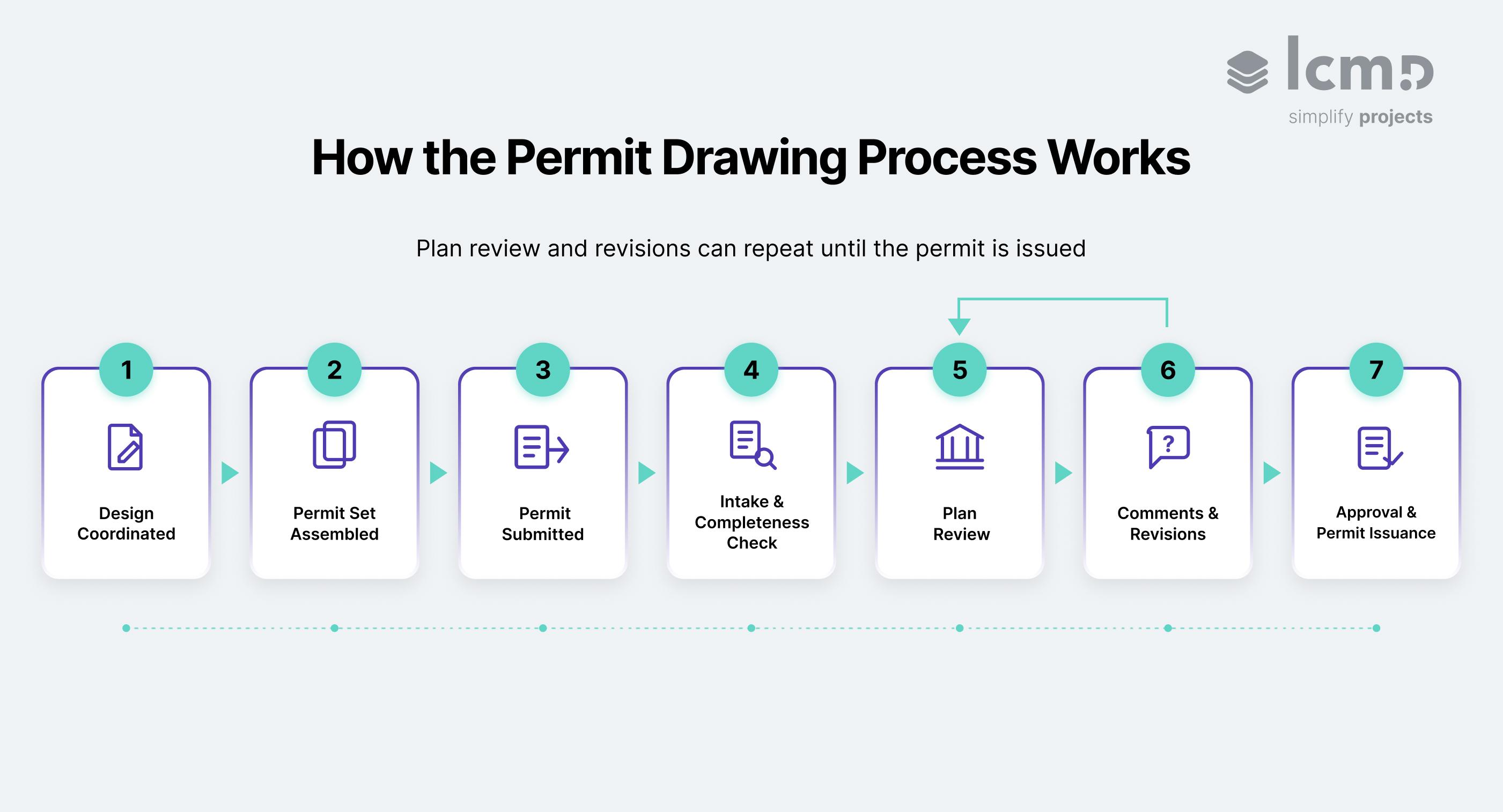 Seven-step permit drawing process with a review loop between plan review and revisions before the building permit is issued