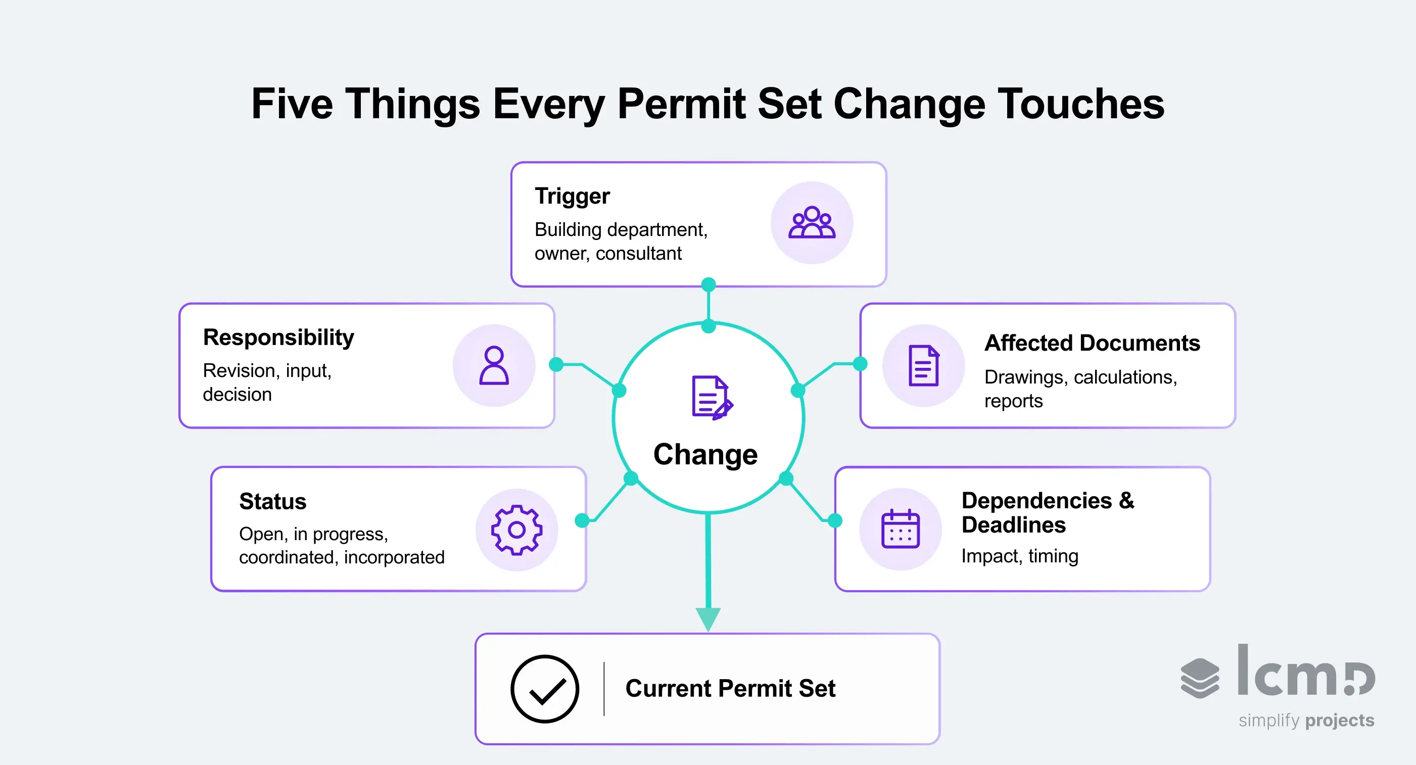 Hub diagram of the five things every permit set change touches: trigger, affected documents, responsibility, dependencies, status