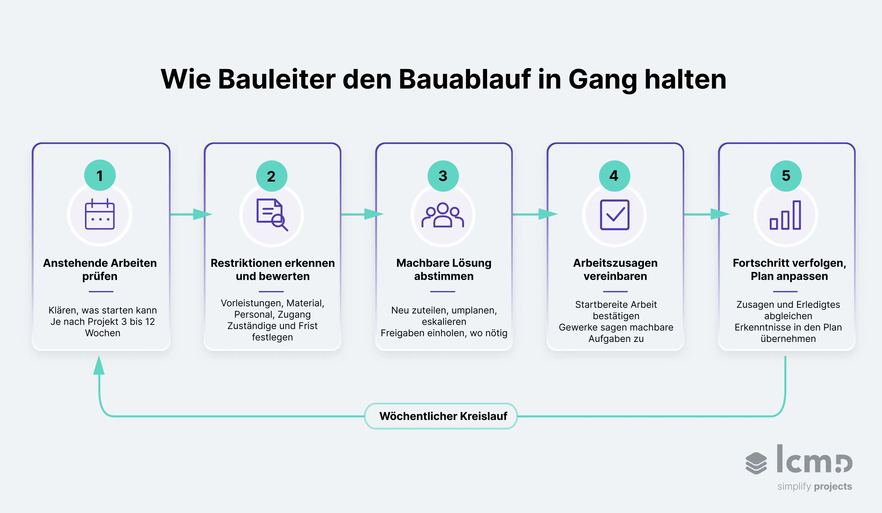 Fünf Planungsschritte, mit denen ein Bauleiter Restriktionen früh erkennt und den Bauablauf in Gang hält