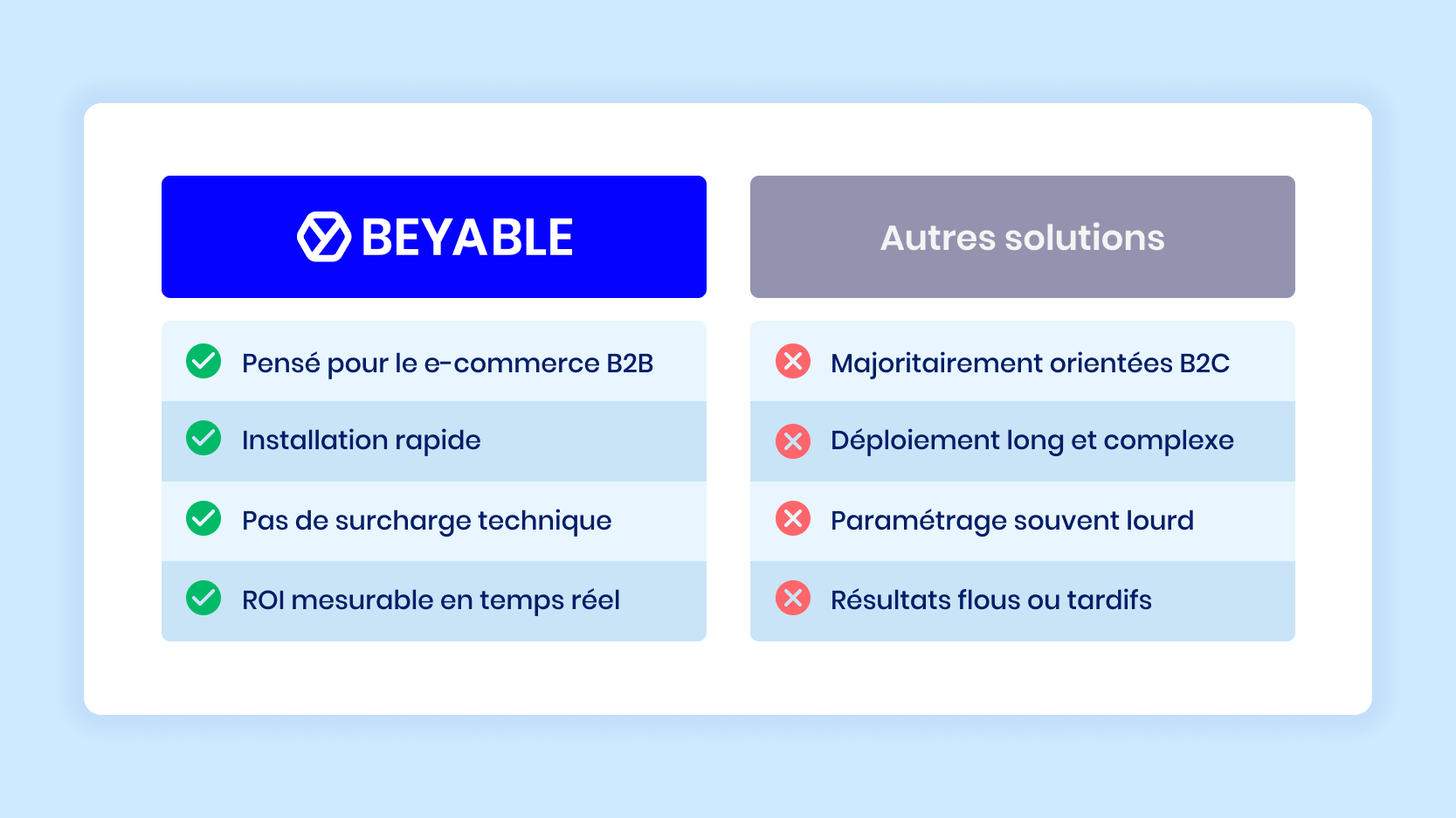 Avantages de BEYABLE pour le B2B : 
- Pensé pour le e-commerce B2B
- Installation rapide
- Pas de surcharge technique
- ROI mesurable en temps réel

Contrairement aux autres solutions :
- Majoritairement orientées B2C
- Déploiement long et complexe
- Paramétrage souvent lourd
- Résultats flous ou tardifs