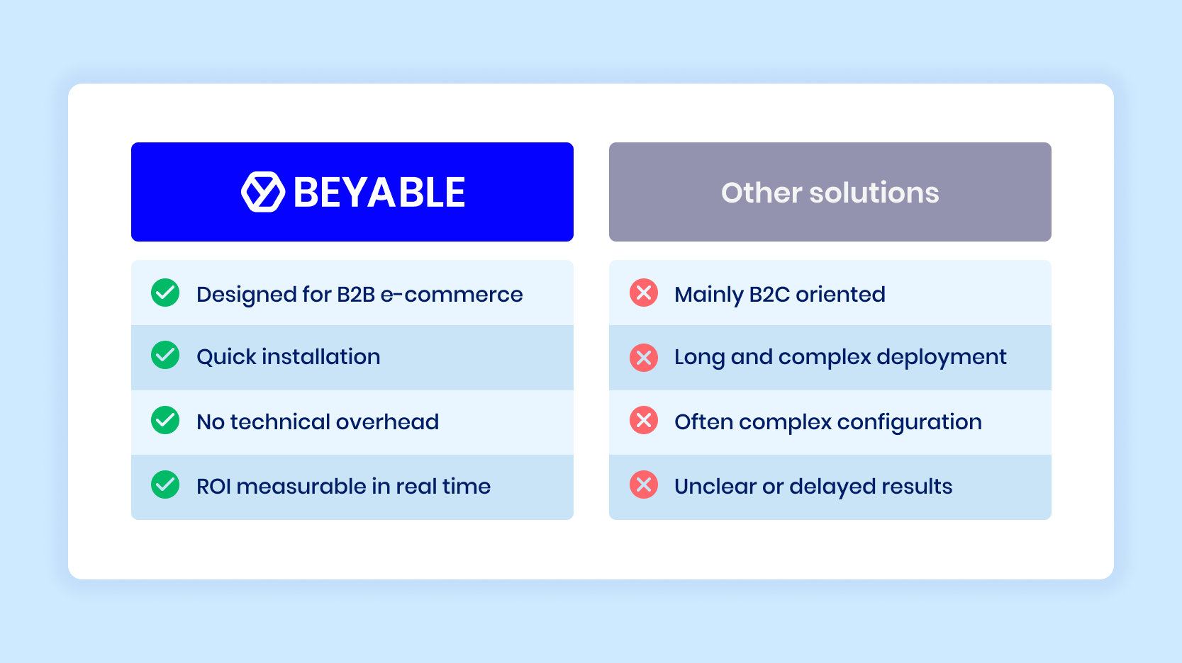 - Designed for B2B e-commerce
- Fast installation
- No technical overhead
- ROI measurable in real time

Unlike other solutions :
- Mainly B2C-oriented
- Long, complex deployment
- Often complex to set up
- Unclear or delayed results