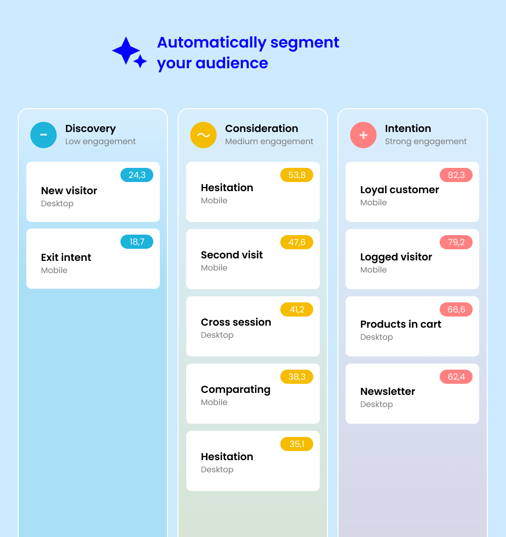 Automatically segment your audience: we show three columns grouping site visitors according to their level of engagement (low, medium or high).