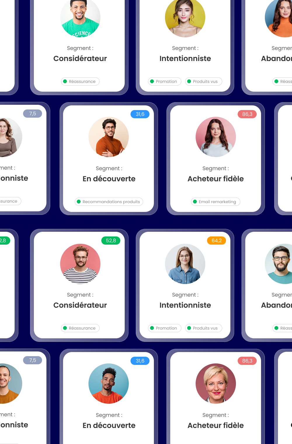 On voit plusieurs profils de visiteurs sur le site. Chacun possède un score d'engagement, qui le place dans une catégorie ("en découverte", "considérateur", "acheteur fidèle" etc...). Pour chaque catégorie, des actions marketing sont recommandées ("afficher des éléments de réassurance" ou "envoyer un email" par exemple).