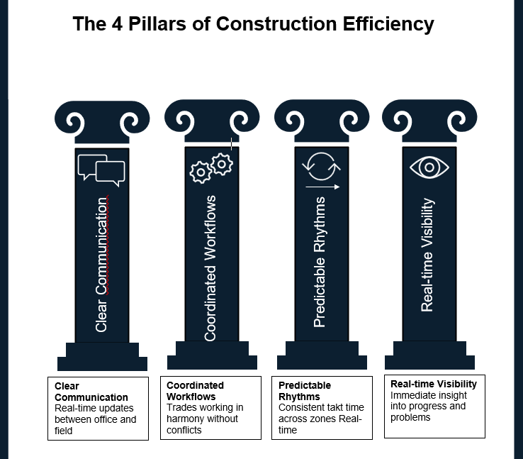 The four pillar of construction efficiency.