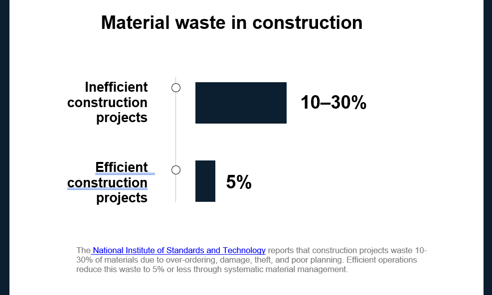Comparison of material waste in construction.