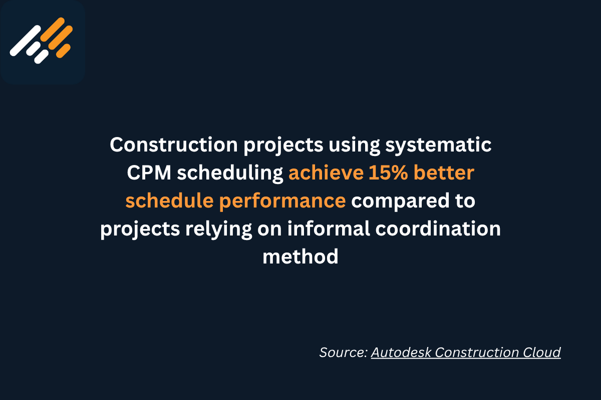 Projects using critical path method achieve 15-25% better schedule performance. 