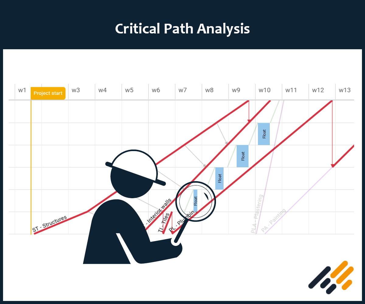 Example of critical path analysis.