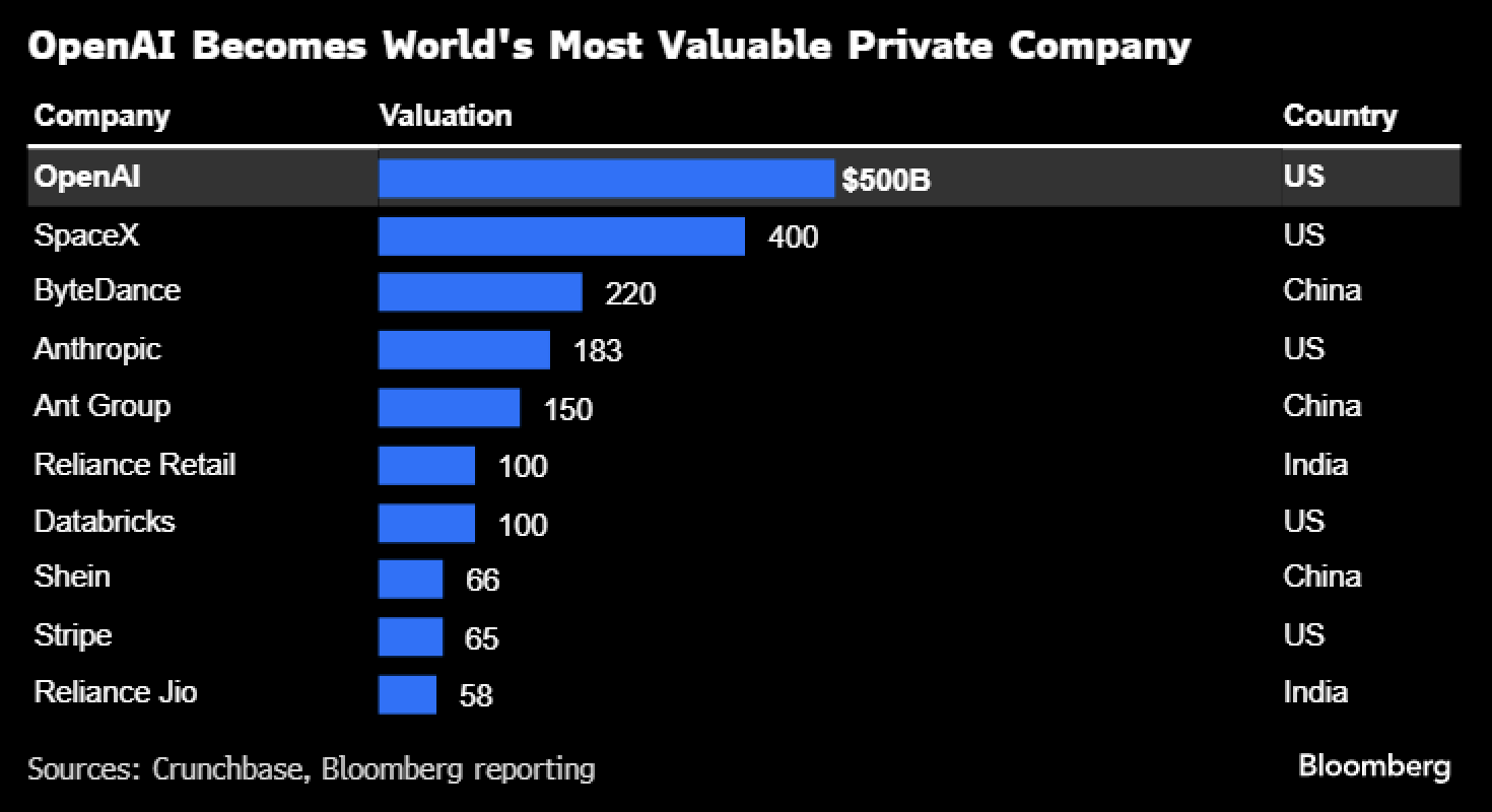 Holger Zschaepitz on X: "OpenAI valuation soars to $500bn, topping Musk's SpaceX. Current and former OpenAI employees sold ~$6.6bn of stock to investors at a $500bn valuation, boosting the US company's price
