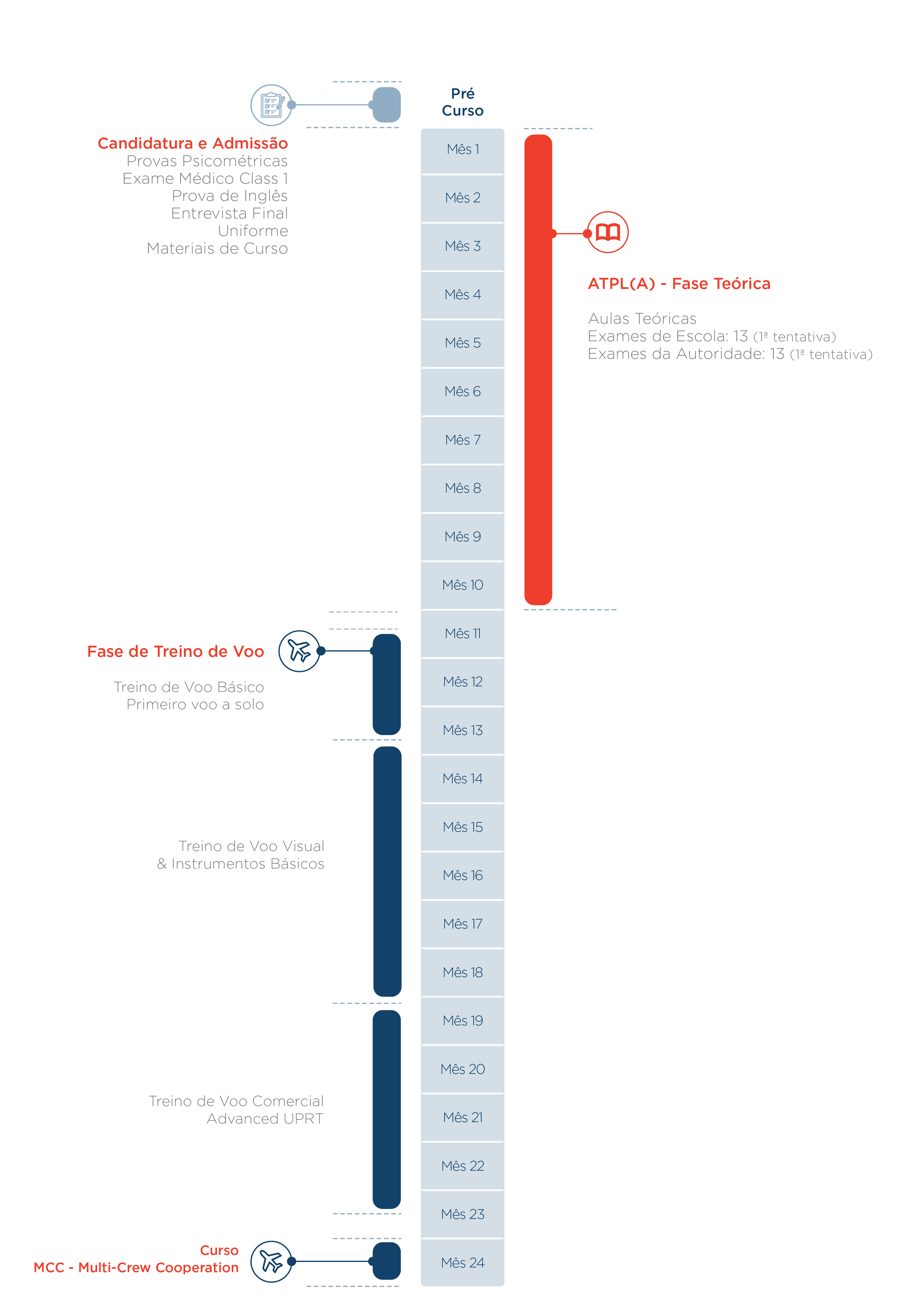 Timeline of Integrated ATPL course spanning 24 months, starting with application and admission including psychometric tests, medical exam, English test, final interview, uniform and course materials in the first month. Theoretical phase lasts through months 1 to 10 with school and authority exams. Flight training phase from month 11 to 24 includes basic flight training and first solo flight, visual and basic instrument flight training, commercial flight training with advanced UPRT, and finishes with a multi-crew cooperation (MCC) course.