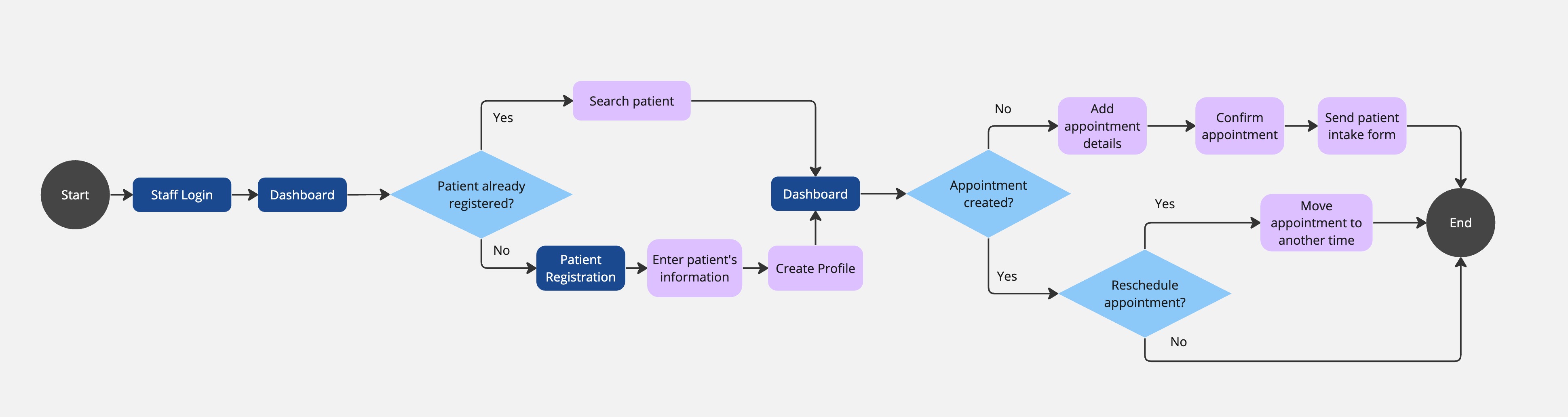 User Flow of TDO