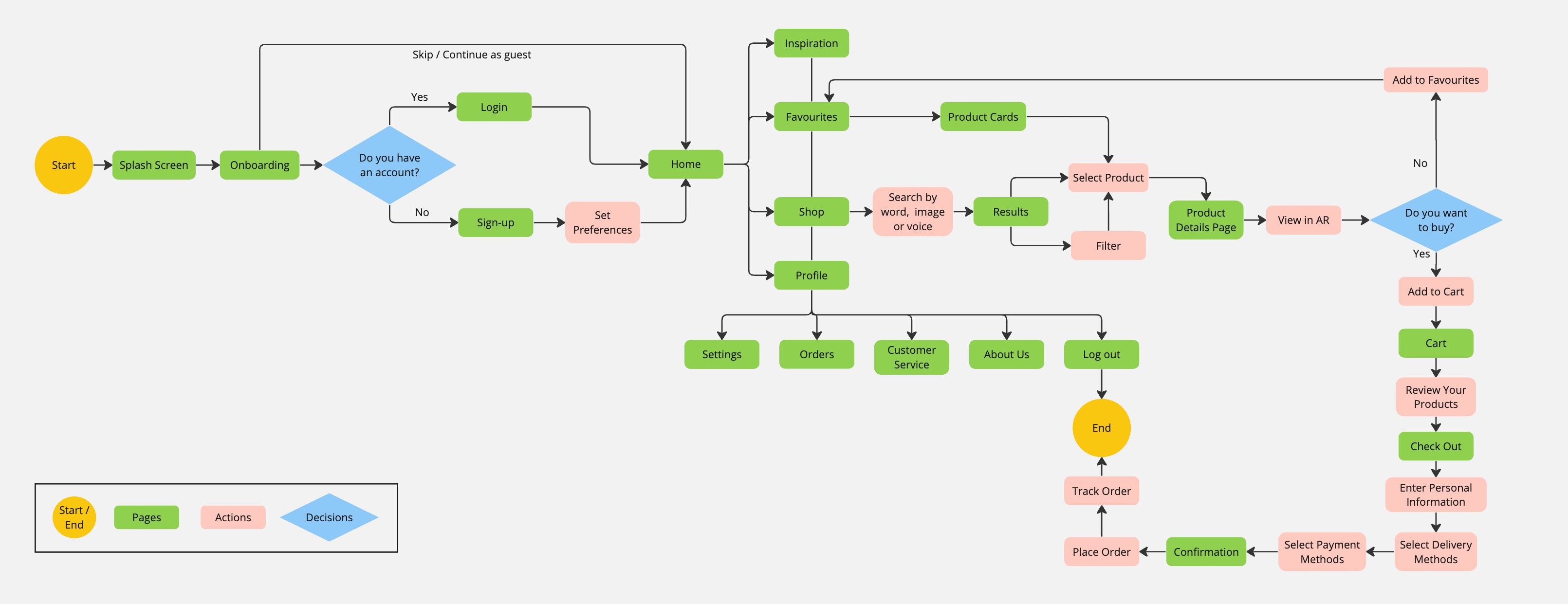 User Flow of Mukko