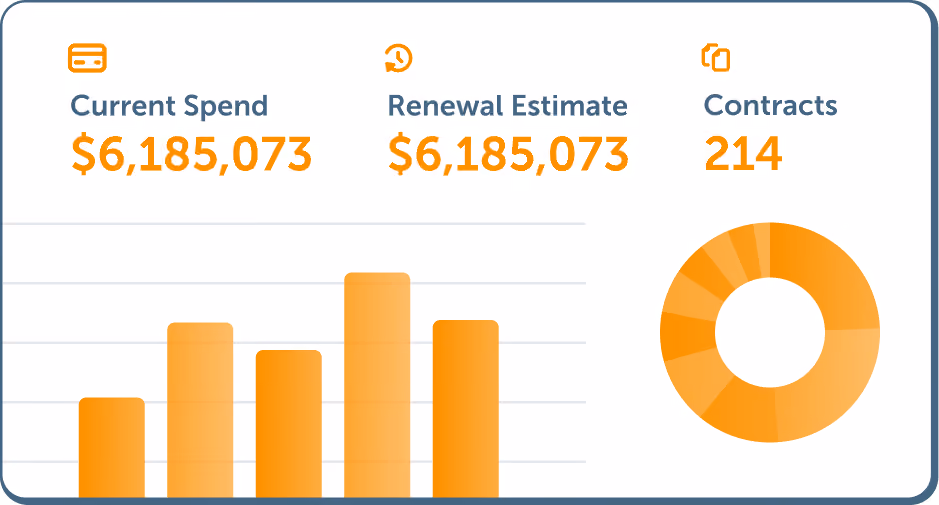 Dashboard showing financial metrics with three key data points: Current Spend $6,185,073, Renewal Estimate $6,185,073, and Contracts 214, alongside an orange bar chart and a segmented orange donut chart.