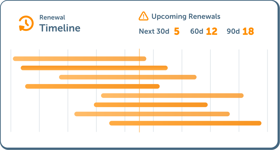 Renewal timeline bar chart showing seven horizontal orange bars of different lengths representing renewal periods. At the top, text indicates upcoming renewals with counts: 5 in the next 30 days, 12 in 60 days, and 18 in 90 days.