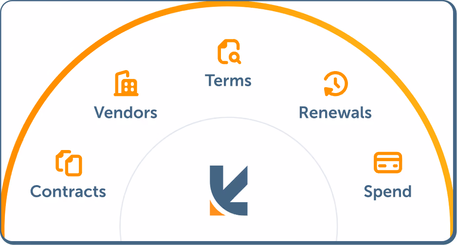 A semicircular graphic with icons and labels arranged along the arc: Contracts with two overlapping document icons, Vendors with a building icon, Terms with a document and magnifying glass icon, Renewals with a clock and arrow icon, and Spend with a credit card icon.