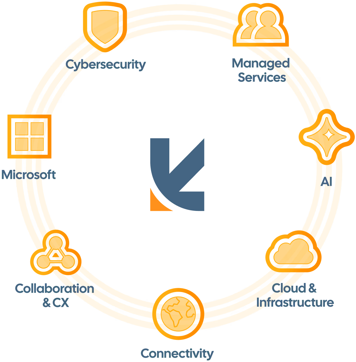 Circular infographic with a central abstract logo surrounded by six orange icons and labels: Cybersecurity, Managed Services, AI, Cloud Infrastructure, Connectivity, and Automation RPA, connected by triple orange lines.