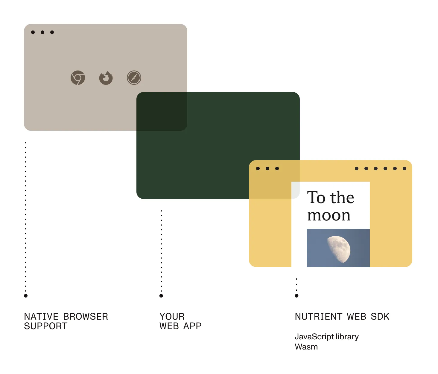 Three unique blocks showing how native browser support and a web app can be assembled with Nutrient Web SDK.