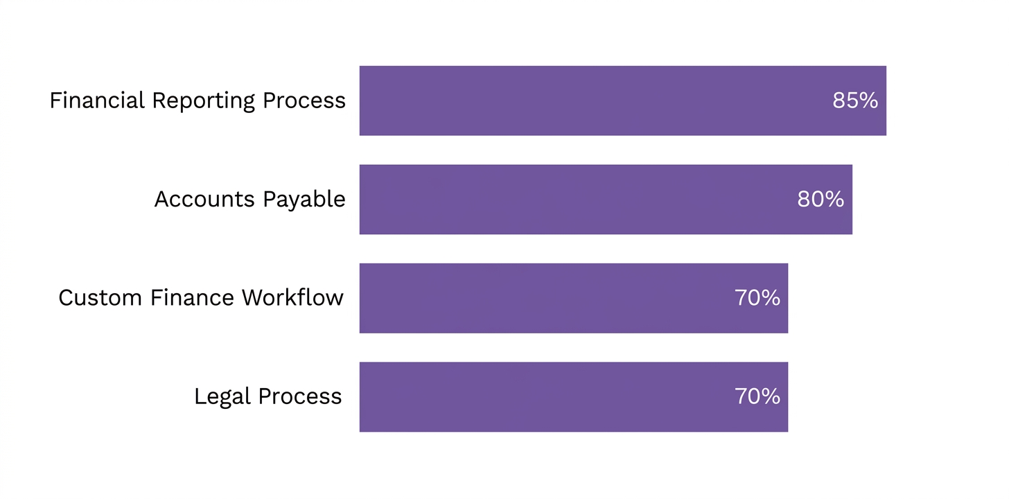 Automation potential chart showing Financial Reporting 85%, Accounts Payable 80%, Custom Finance Workflow 70%, Legal Process 70%