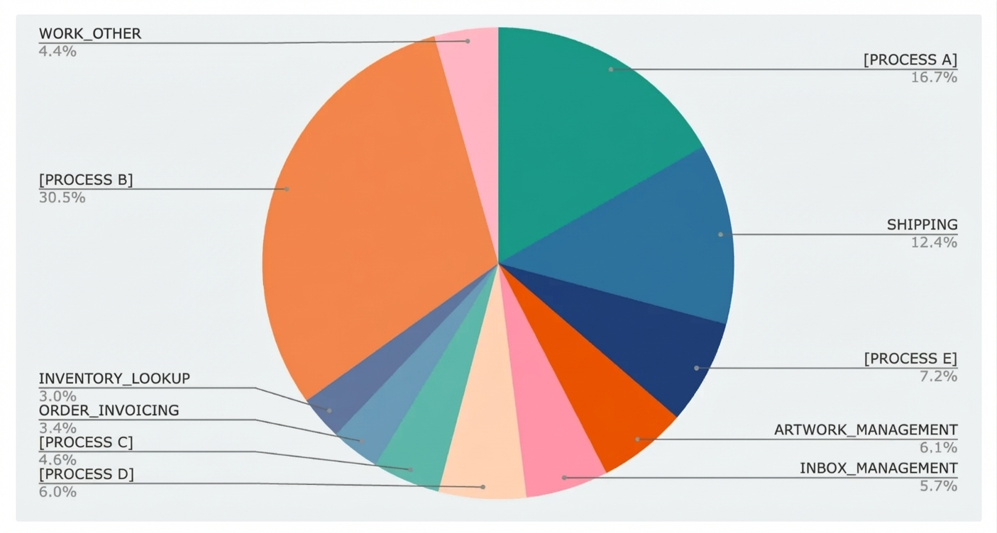 Time allocation breakdown chart showing how the team spends its hours across processes