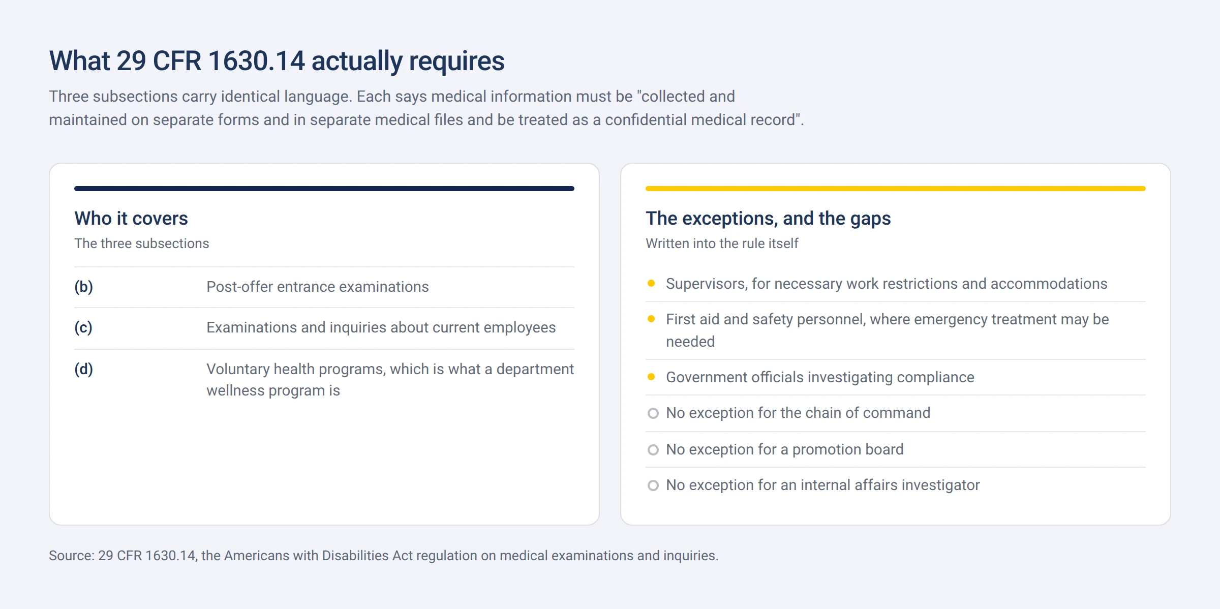 What 29 CFR 1630.14 requires: the three subsections it covers, the three exceptions written into the rule, and the three roles it pointedly does not except.