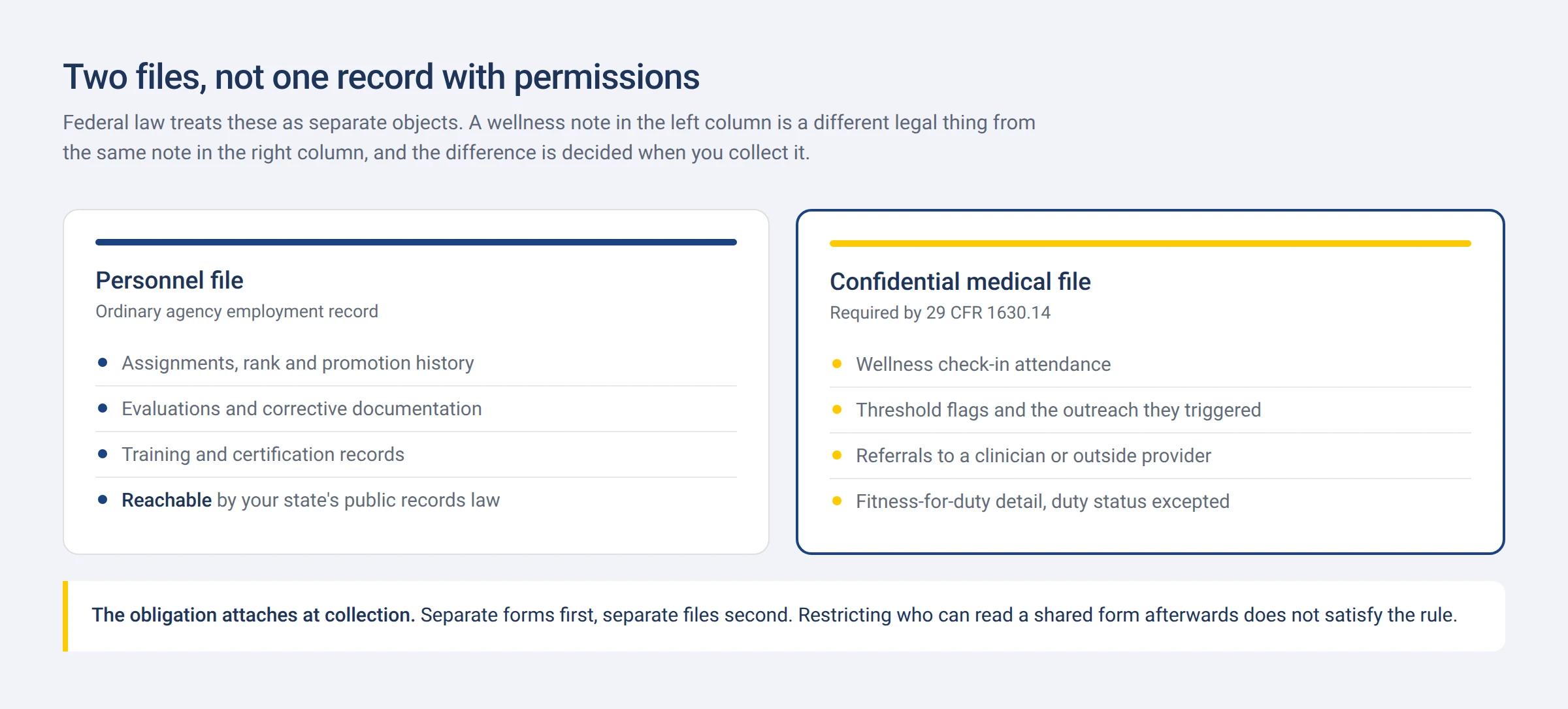 Two files, not one record with permissions. What belongs in the personnel file, what belongs in the confidential medical file, and which one your state's public records law reaches.