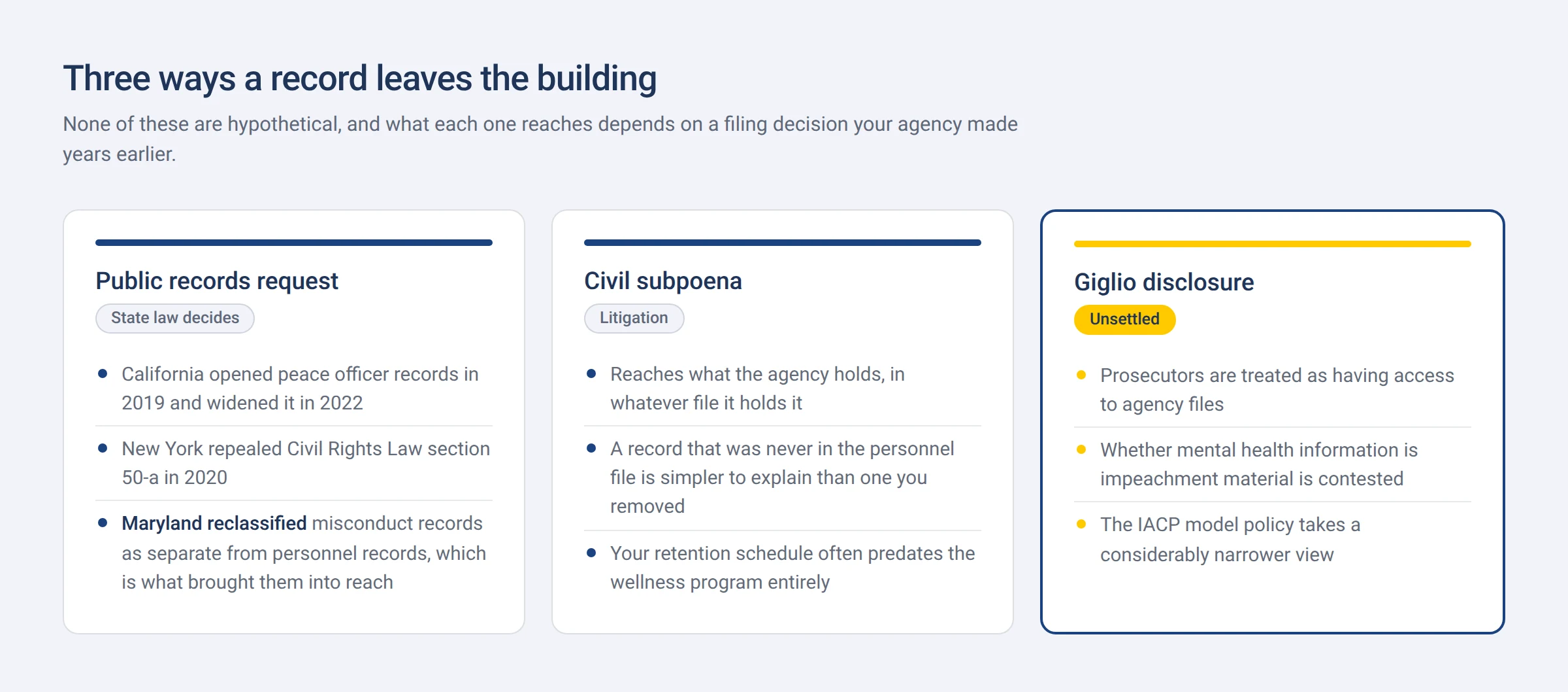 Three ways a wellness record leaves the building: a public records request, a civil subpoena, and a Giglio disclosure. What each one reaches turns on a filing decision made years earlier.