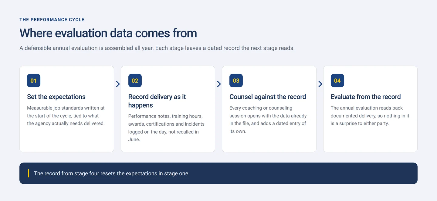 Diagram of the four-stage performance cycle: set expectations, record delivery, counsel against the record, evaluate from the record
