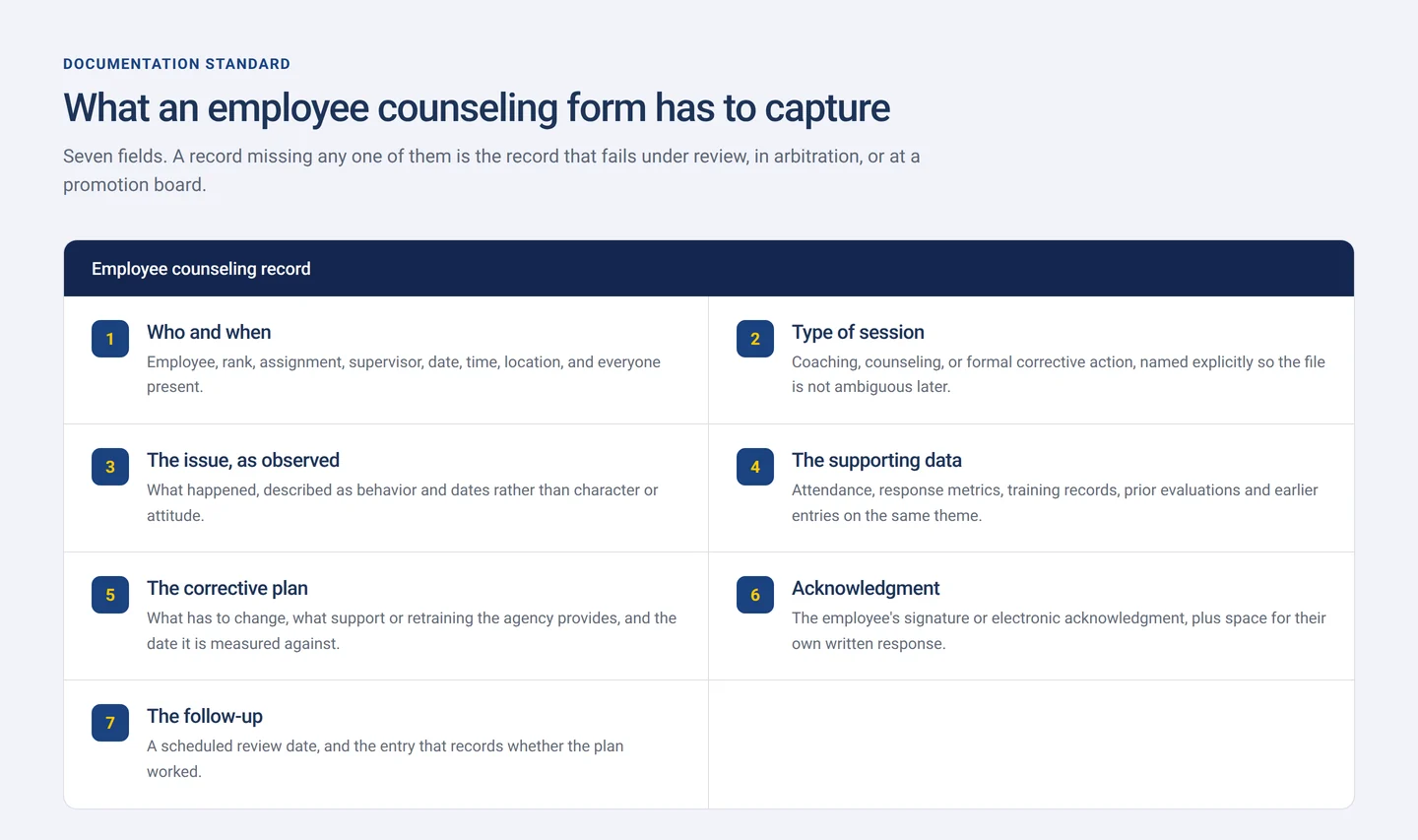 Diagram of an employee counseling record showing seven required fields from who and when through to the follow-up