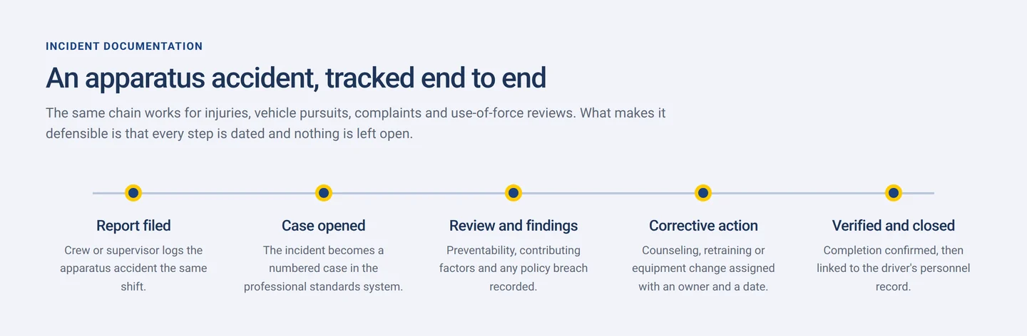 Timeline showing an apparatus accident tracked from report filed through case opened, review and findings, corrective action, and verified and closed