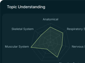 Graspr AI topic understanding radar chart showing student knowledge gaps