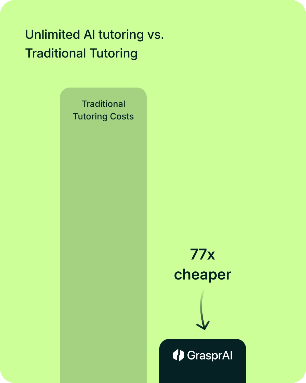 Graspr AI cost comparison chart showing 77x cheaper tutoring compared to traditional tutoring