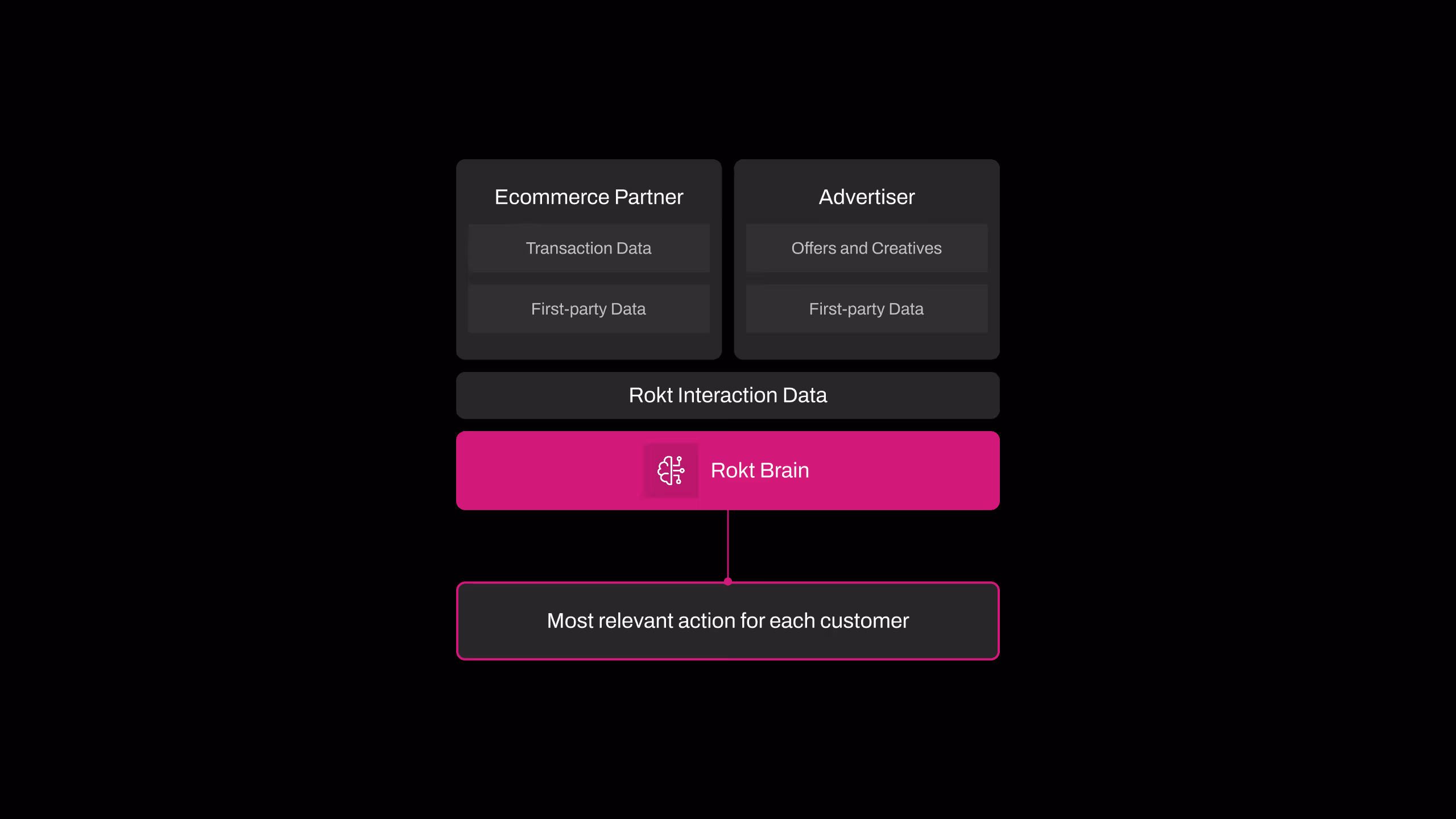 A simplified data flow diagram on a black background explains how Rokt Brain personalizes customer actions. At the top, two sources—“Ecommerce Partner” and “Advertiser”—contribute inputs like transaction data, offers, creatives, and first-party data. These feed into “Rokt Interaction Data,” which flows into a bright pink block labeled “Rokt Brain.” The output from Rokt Brain is a box below that reads: “Most relevant action for each customer.”