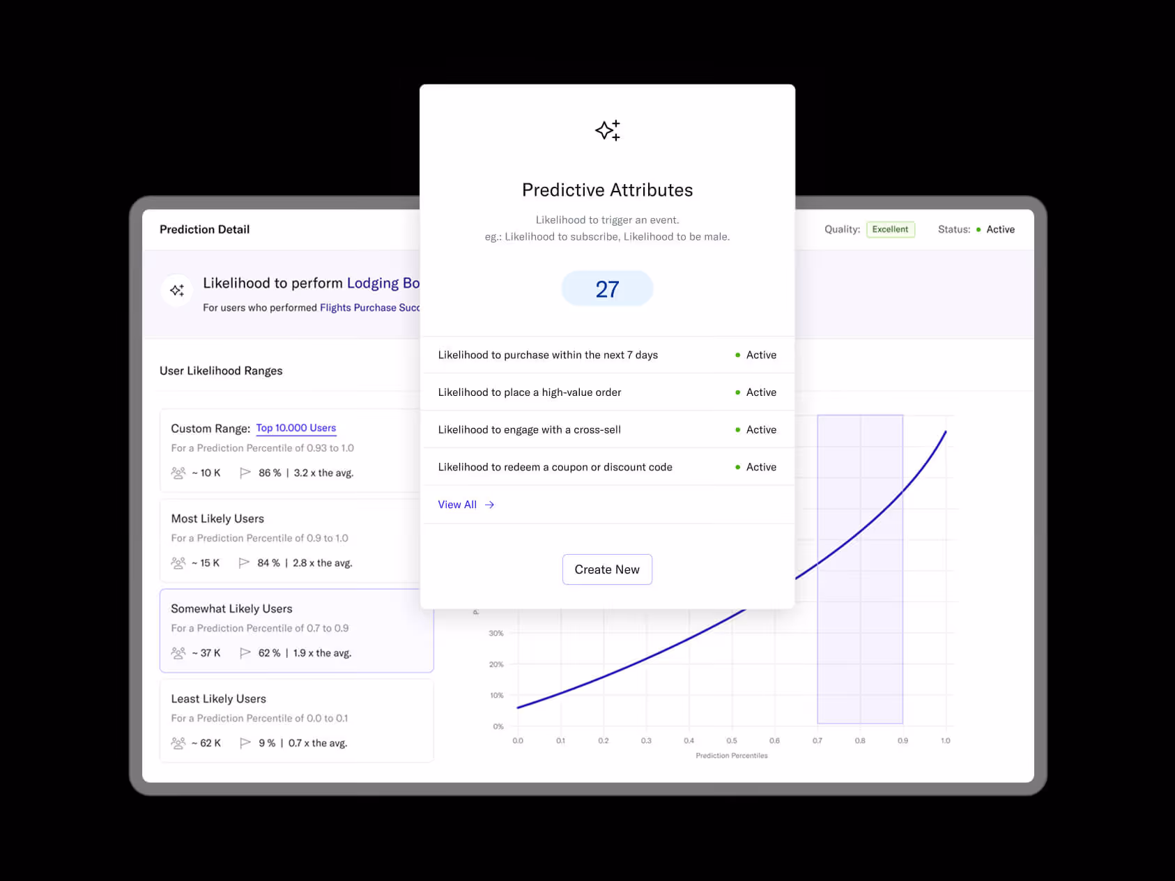 A predictive analytics dashboard displays a panel titled “Predictive Attributes” showing 27 available metrics. It includes active predictions like likelihood to purchase in the next 7 days, place a high-value order, engage with a cross-sell, or redeem a discount code. To the left, segments show user likelihood ranges categorized from top users to least likely, and to the right is a curved prediction graph indicating model confidence.