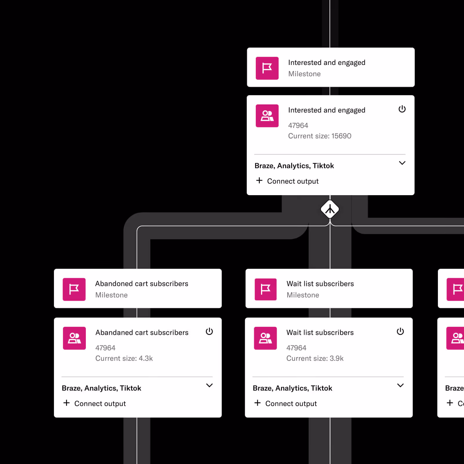Flowchart showing subscriber milestones and current sizes for Interested and engaged, Abandoned cart subscribers, and Wait list subscribers connected to Braze, Analytics, and TikTok.