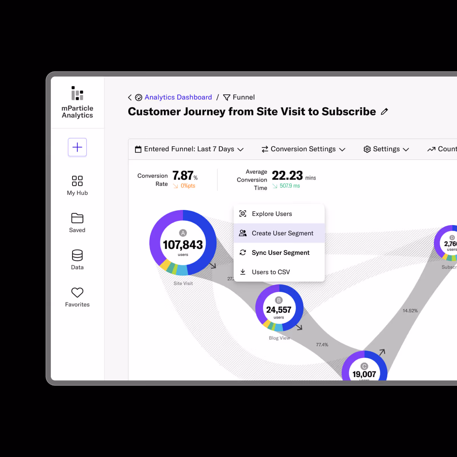 Dashboard showing customer journey funnel from site visit to subscribe with user counts and conversion rates, featuring a menu to create or sync user segments.