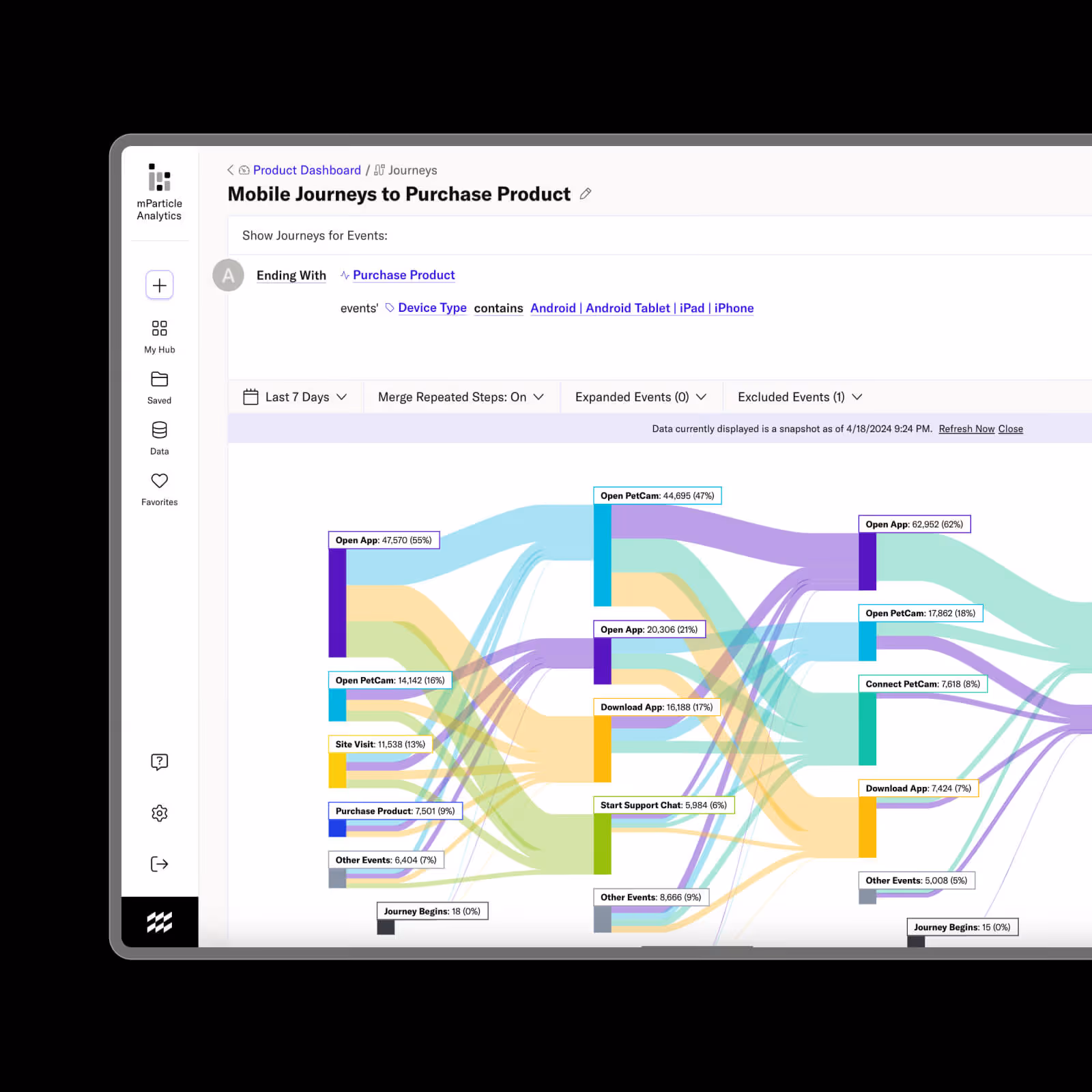 Sankey diagram showing mobile user journeys to purchase a product, with events like Open App, Open PetCam, Download App, Start Support Chat, and Purchase Product over the last 7 days.