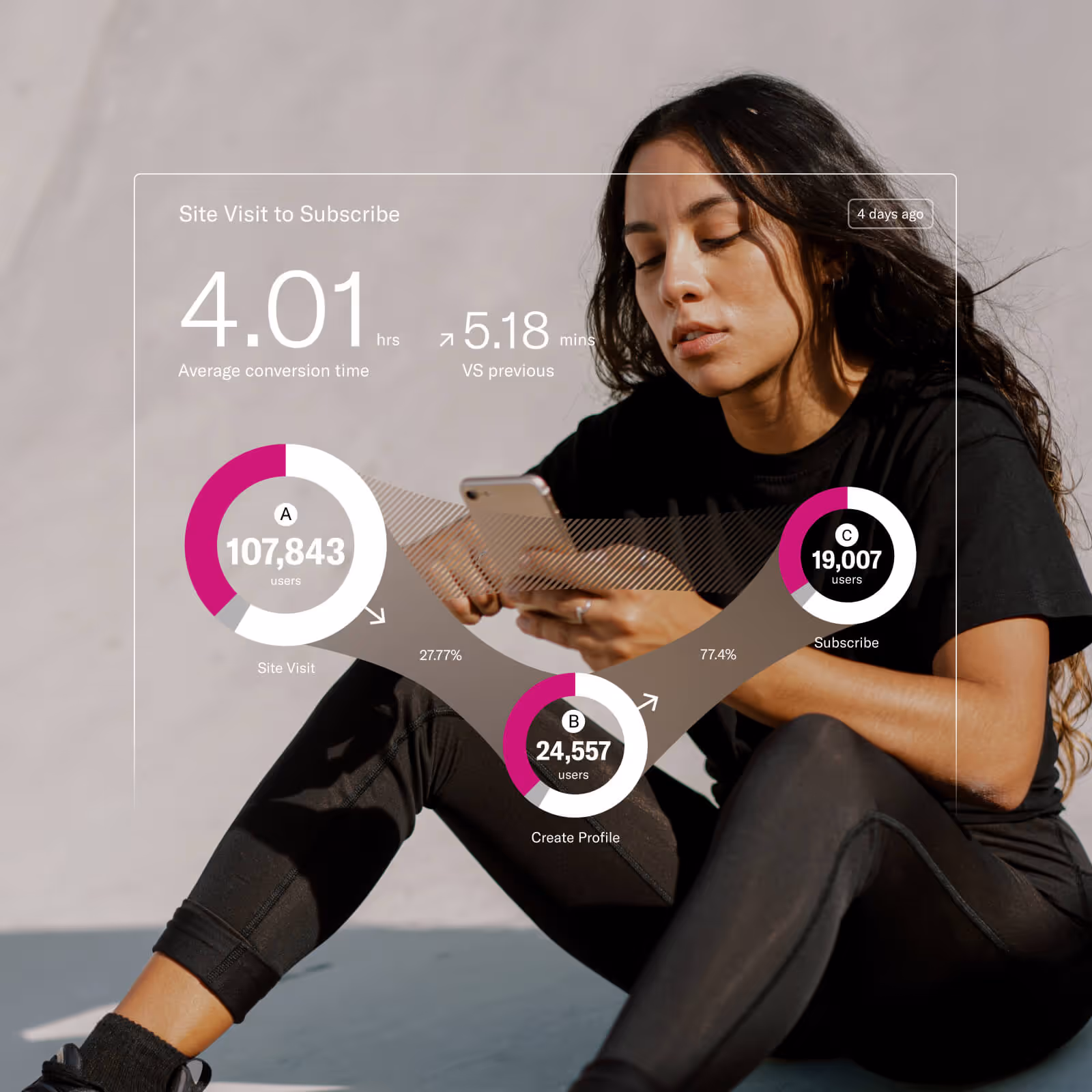 Analytics dashboard overlay showing average site visit to subscribe time and user conversion flow on a woman using a smartphone.
