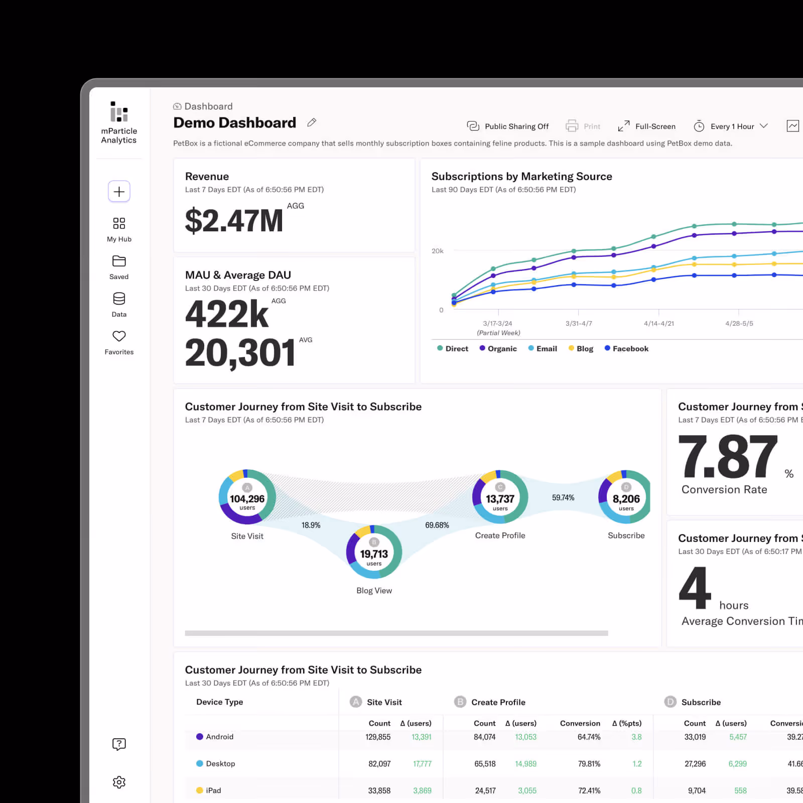Demo Dashboard showing eCommerce metrics including $2.47M revenue, 422k MAU, 20,301 average DAU, subscriptions by marketing source graph, and customer journey data for site visits to subscriptions.