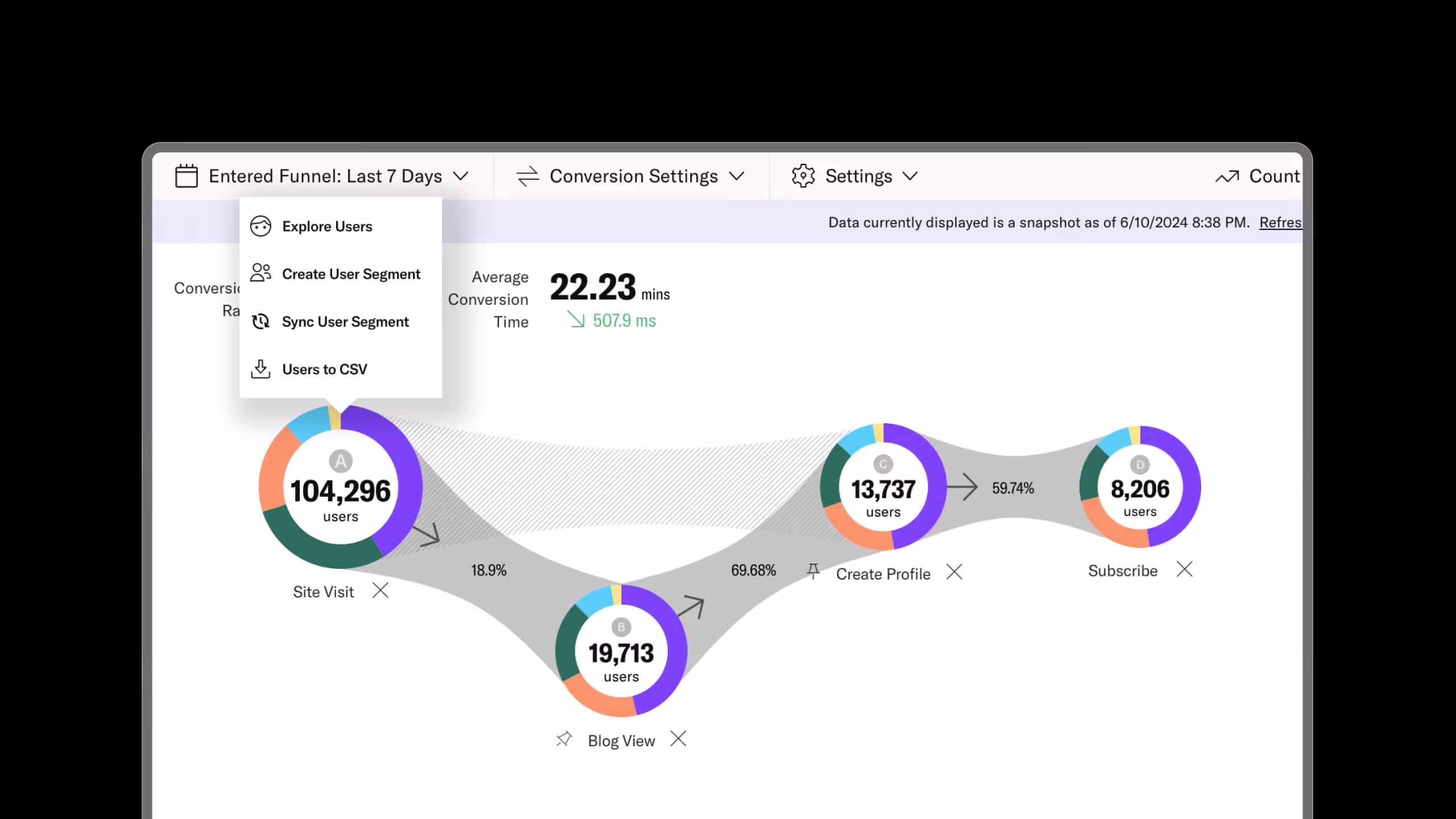 User funnel visualization showing 104,296 site visits, 19,713 blog views, 13,737 profile creations, and 8,206 subscriptions with average conversion time of 22.23 minutes.