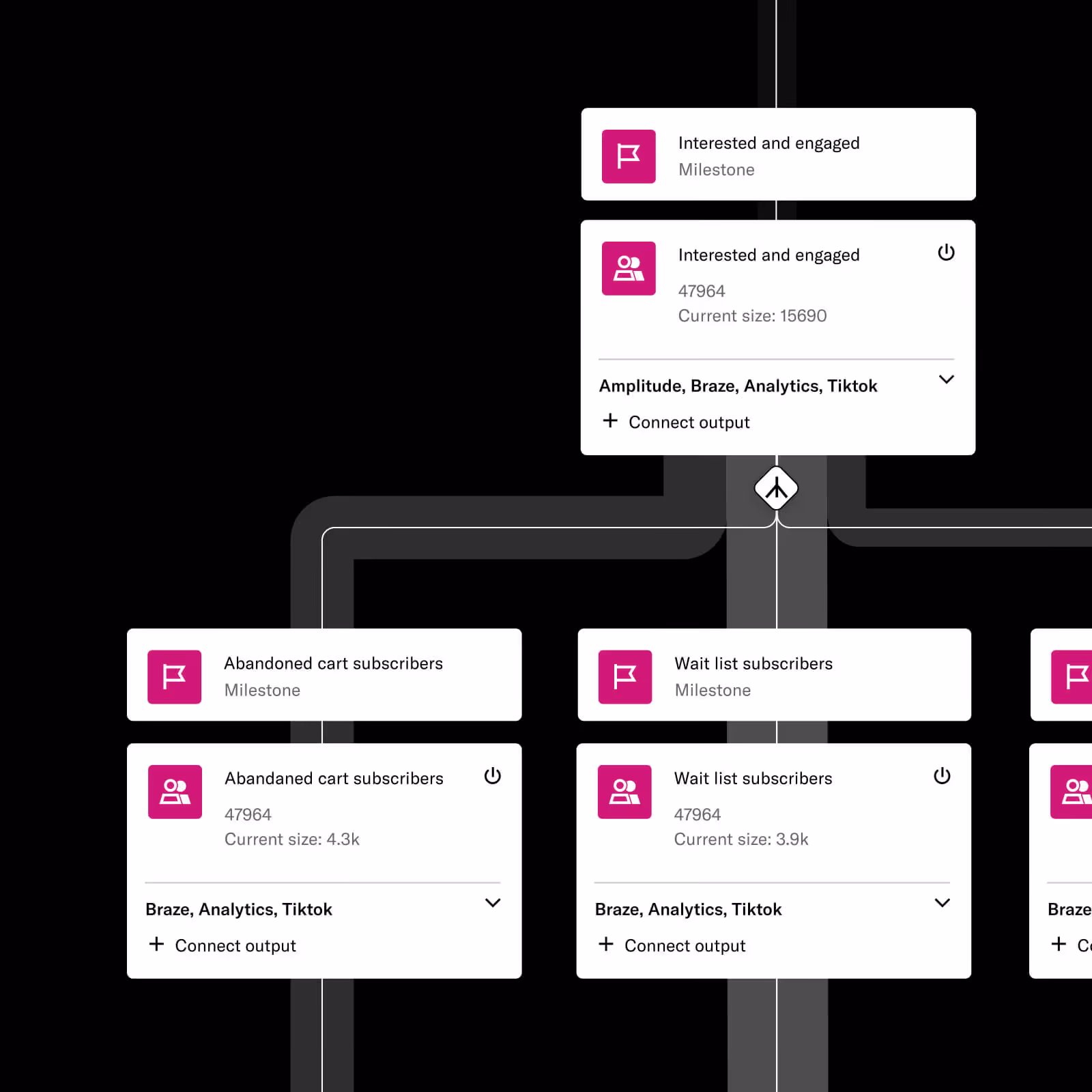 Diagram showing three milestone groups: Interested and engaged, Abandoned cart subscribers, and Wait list subscribers with associated data sizes and connection options for Amplitude, Braze, Analytics, and Tiktok.