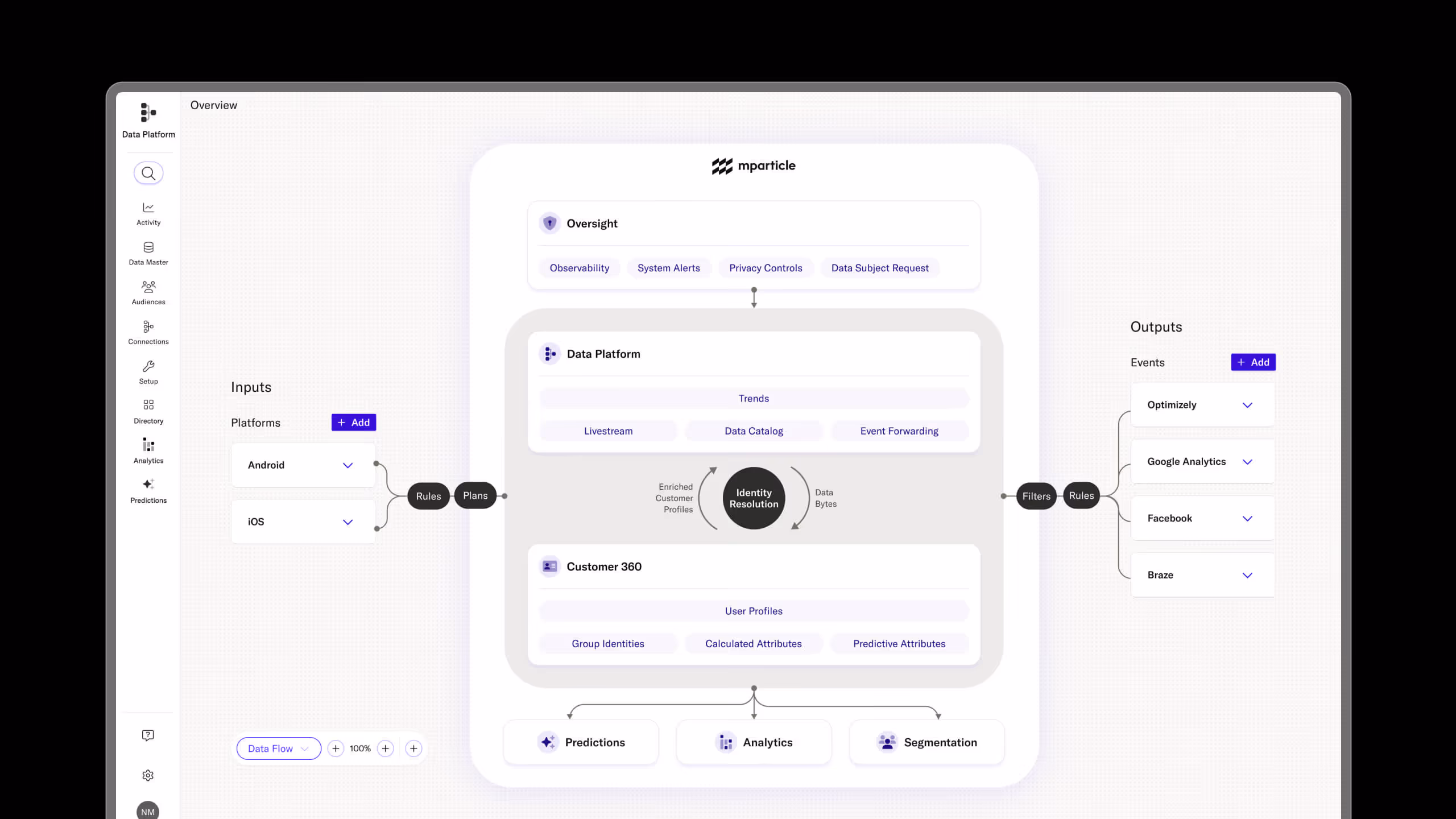 Data flow diagram showing inputs from Android and iOS platforms feeding into an identity resolution system within a data platform, which includes oversight, customer 360, and outputs to events like Optimizely, Google Analytics, Facebook, and Braze.