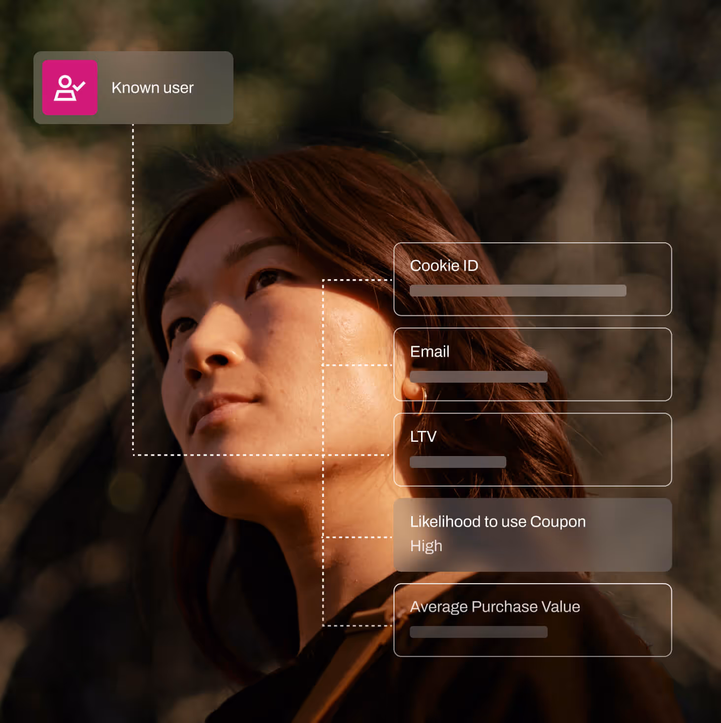 Profile of a woman overlaid with data points labeled Known user, Cookie ID, Email, LTV, Likelihood to use Coupon High, and Average Purchase Value.