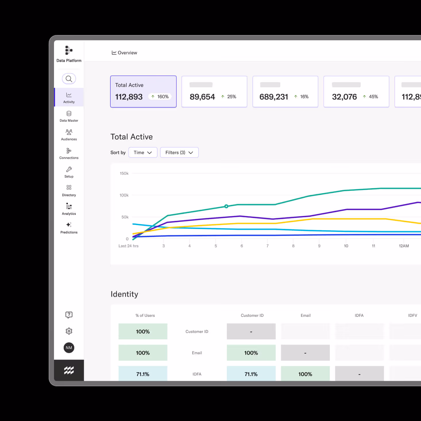 Dashboard interface showing data platform activity with metrics, a line chart of total active users over time, and identity user data percentages.