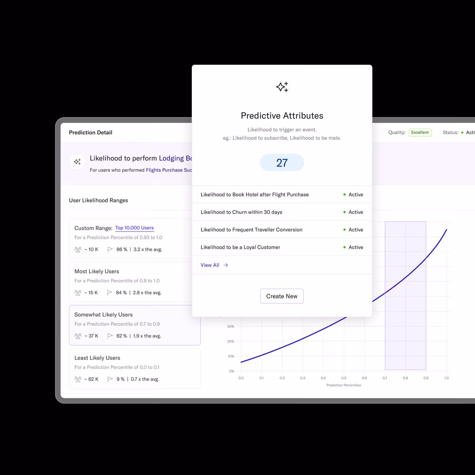 Dashboard showing predictive attributes with a likelihood score of 27 and active statuses for hotel booking, churn, frequent traveler conversion, and loyal customer predictions.