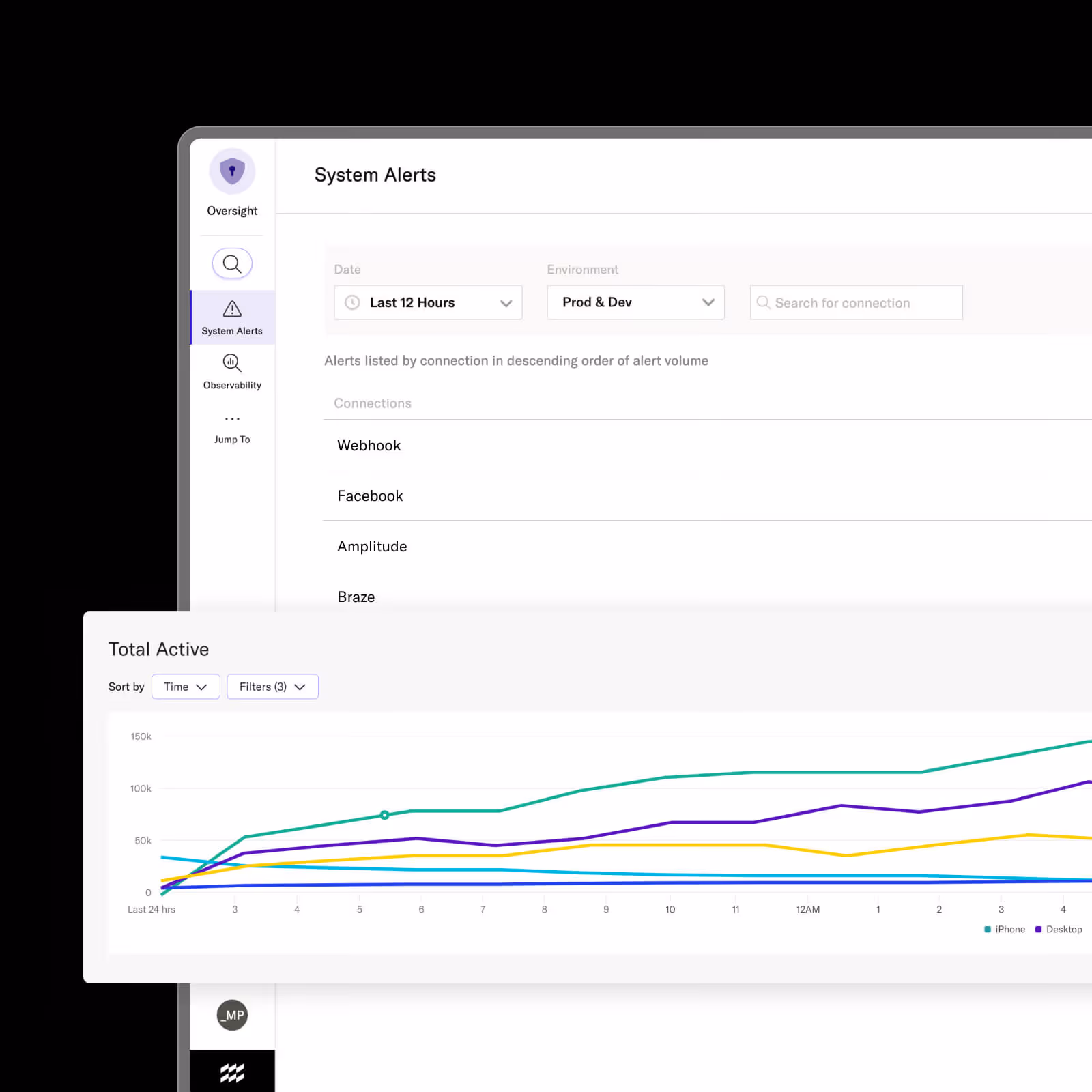 Dashboard showing system alerts sorted by connection and a line graph of total active users over the last 24 hours on iPhone and Desktop.