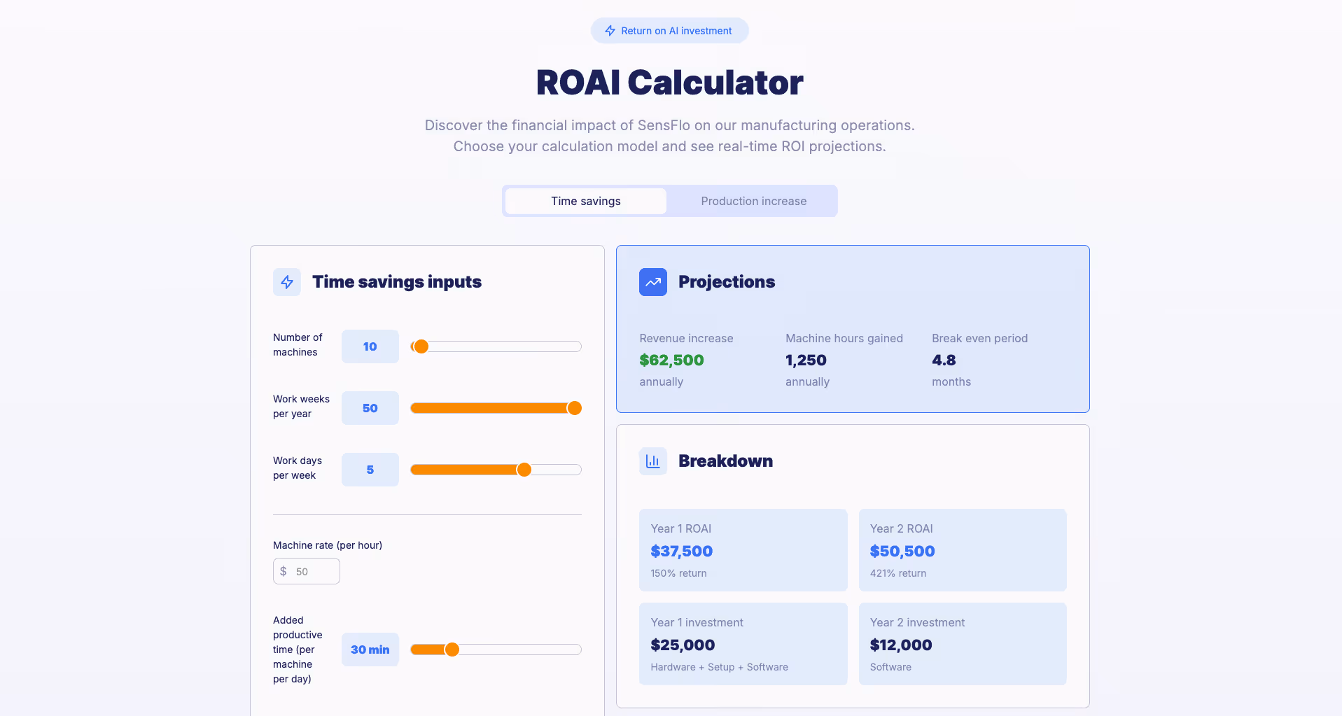 ROAI Calculator interface showing time savings inputs with sliders for number of machines, work weeks per year, and work days per week, projected revenue increase of $62,500 annually, 1,250 machine hours gained annually, break even period of 4.8 months, and financial breakdown for Year 1 and Year 2 ROAI.