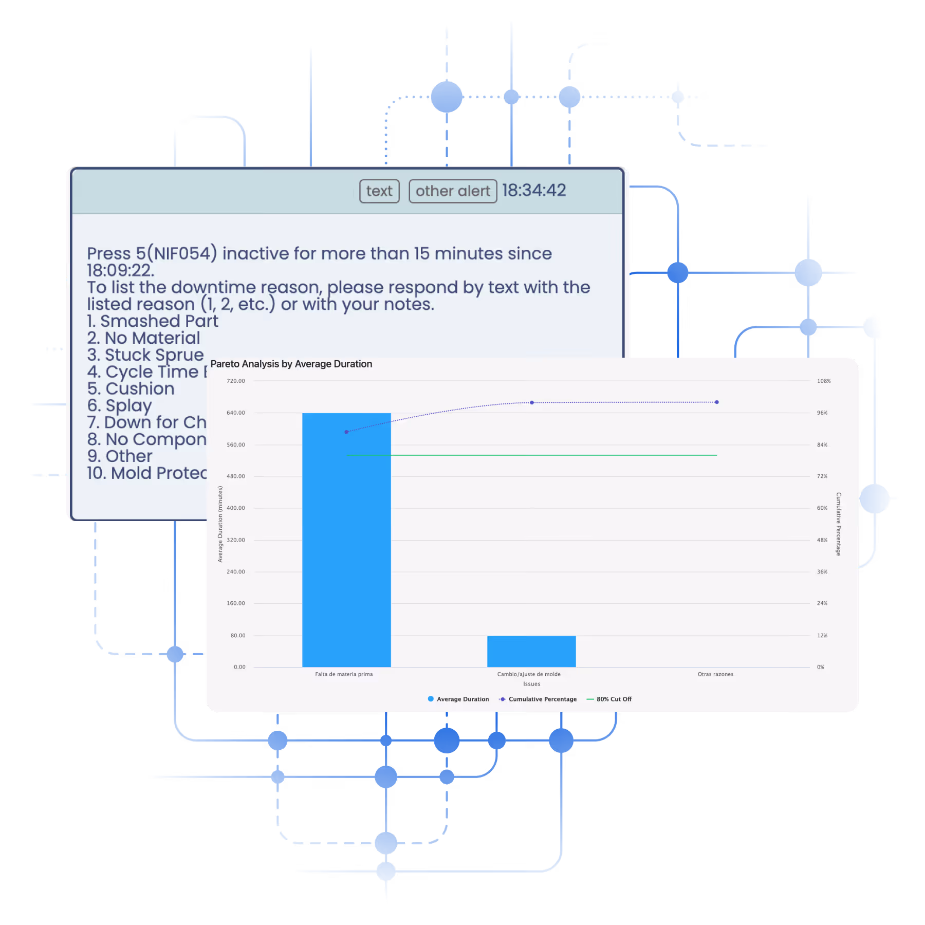 Captura de pantalla que muestra un mensaje de alerta de downtime que enumera 10 razones de inactividad y un gráfico de barras de análisis de Pareto que muestra la duración promedio por tipo de problema en español.
