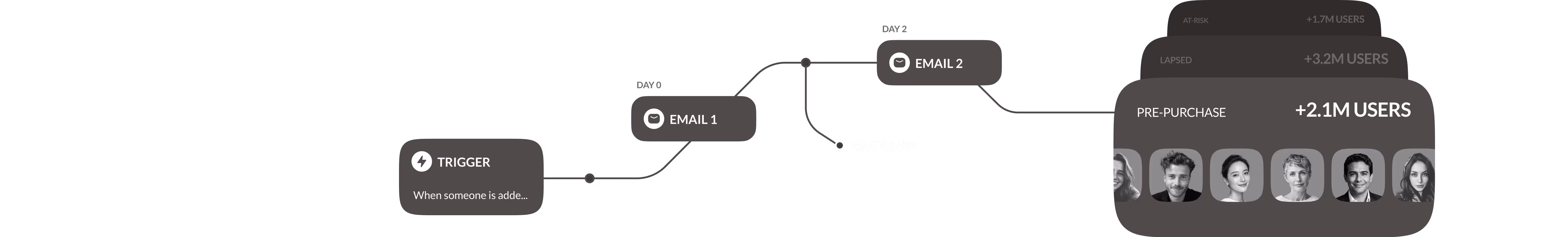 Flowchart showing a marketing email sequence starting with a trigger, followed by Email 1 on Day 0, then after 2 days Email 2, leading to a pre-purchase group of 2.1 million users categorized as at-risk and lapsed users.