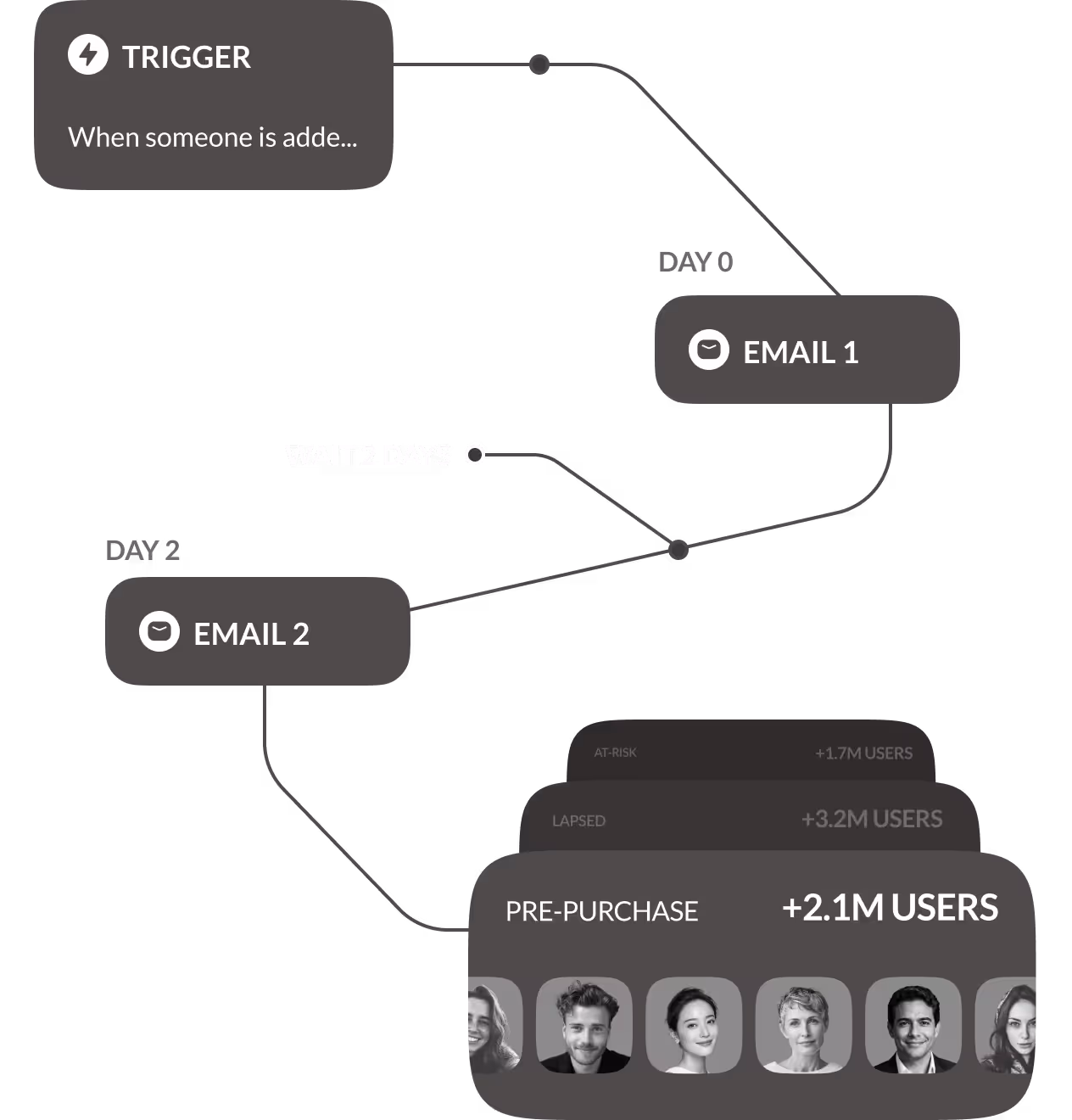 Flowchart showing an email marketing sequence with a trigger, Email 1 on day 0, wait 2 days, then Email 2 on day 2 leading to 2.1 million pre-purchase users.