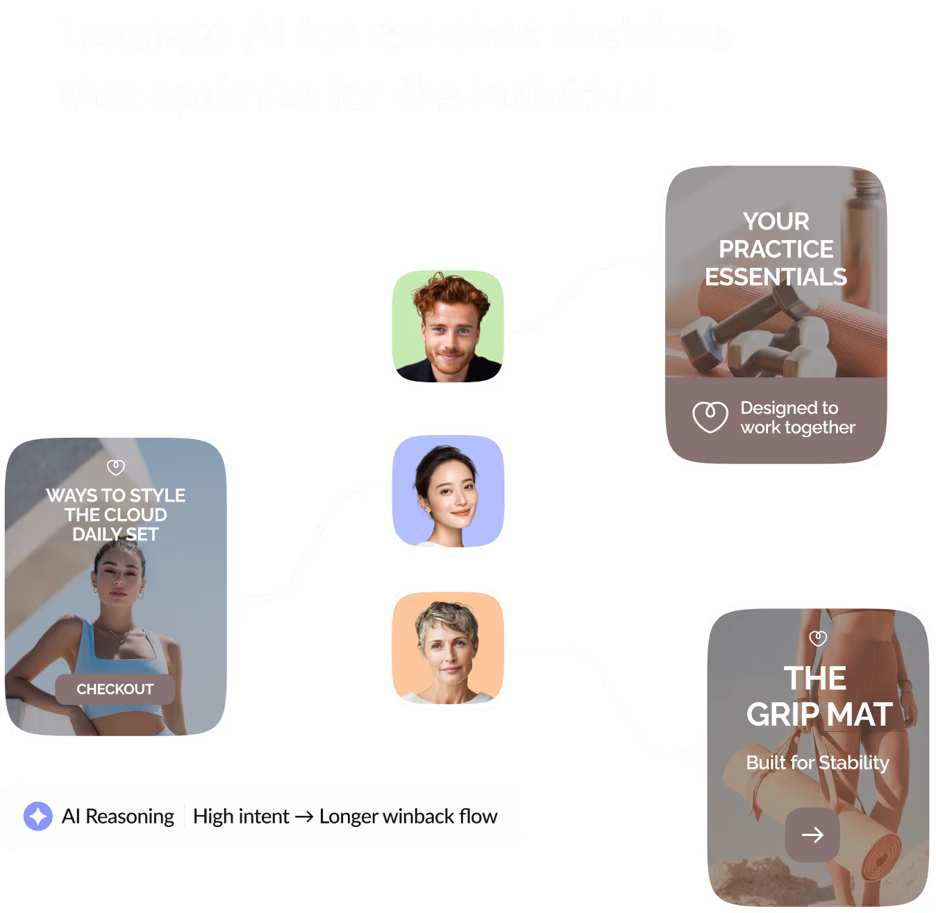 Diagram showing AI-powered personalized shopping flow with profile images linked to product cards: daily set styling and grip mat for stability.