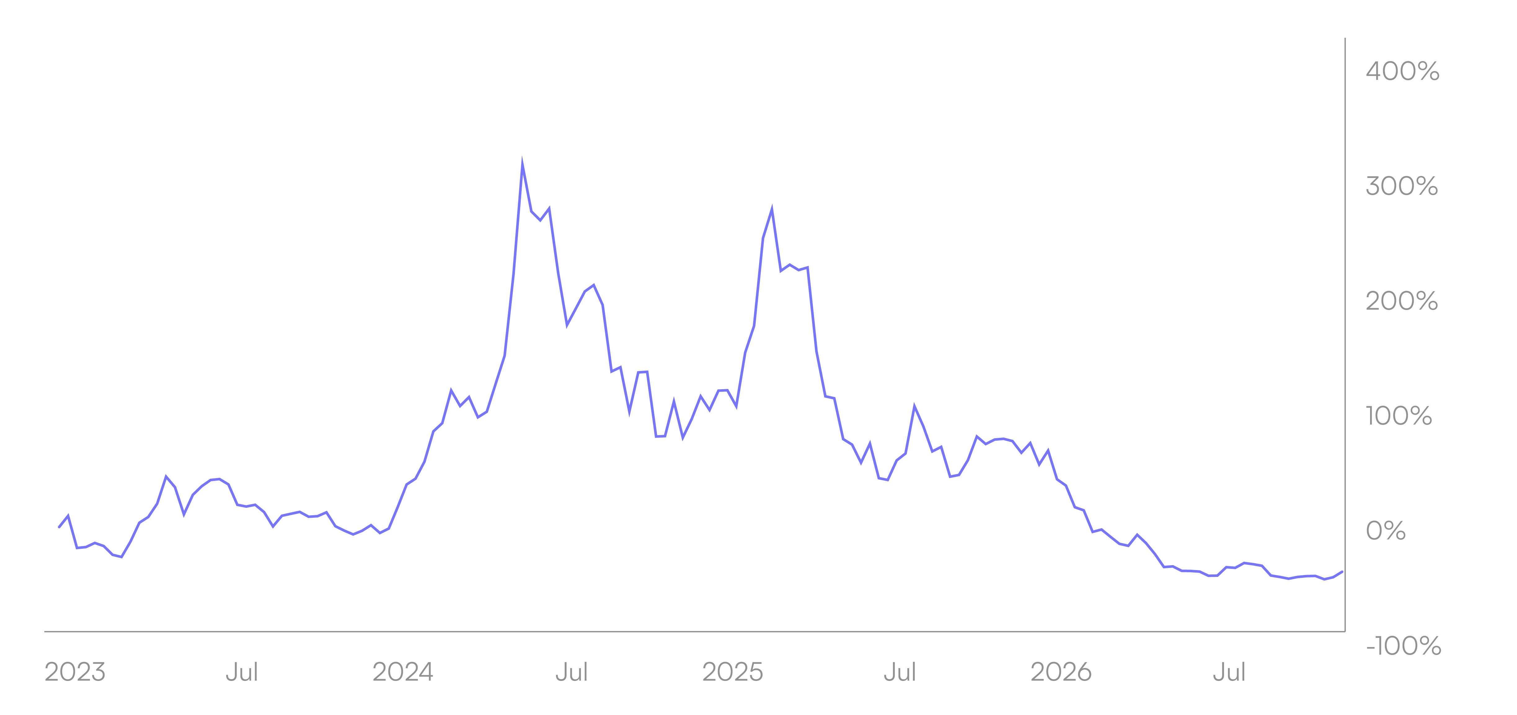 Historical performance chart of the All Tokens Index